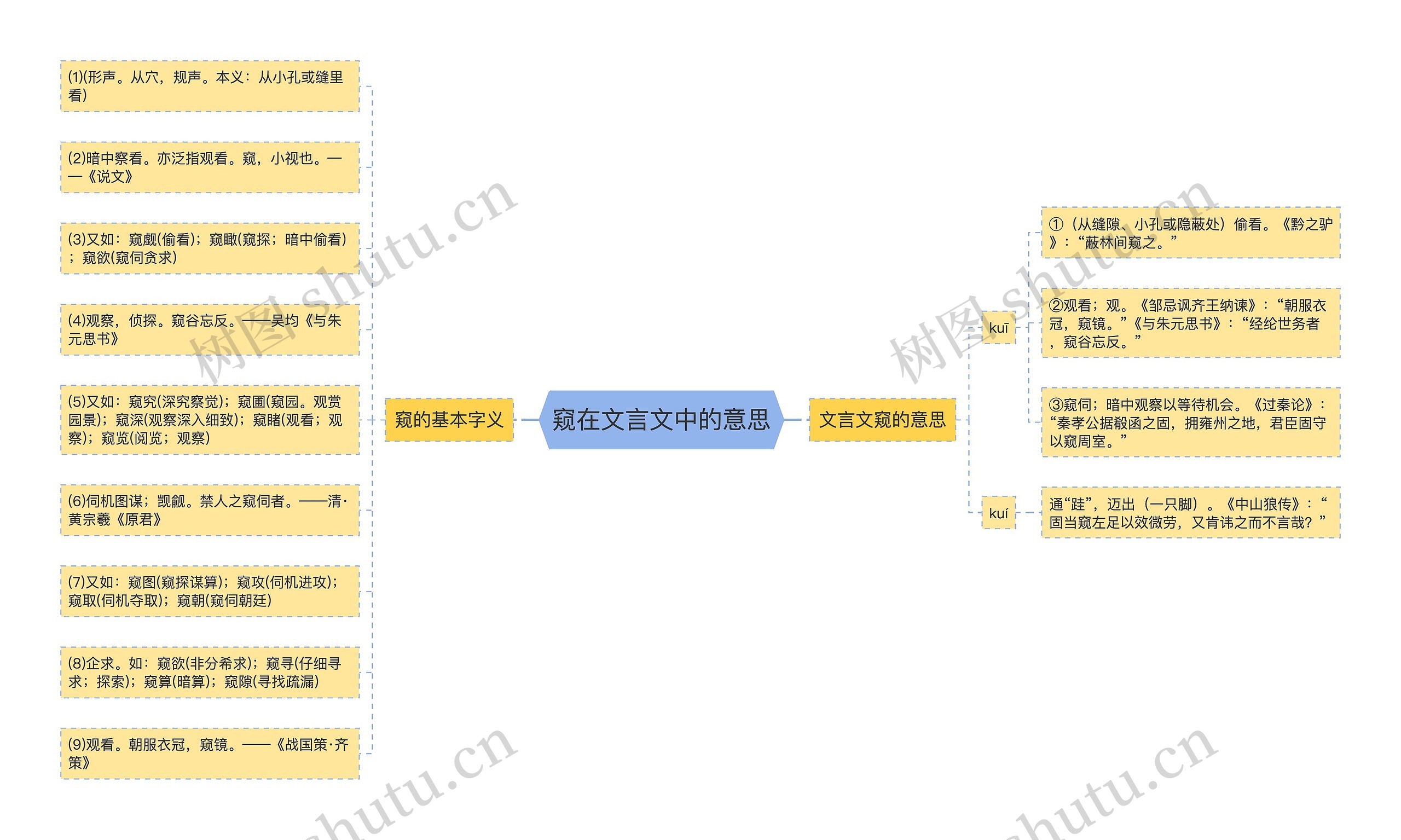 窥在文言文中的意思思维导图