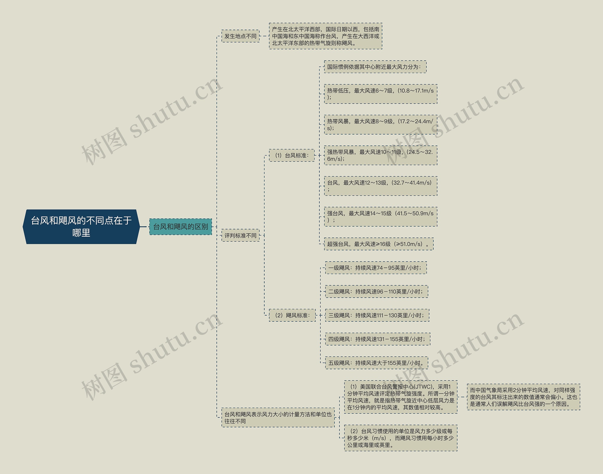 台风和飓风的不同点在于哪里思维导图