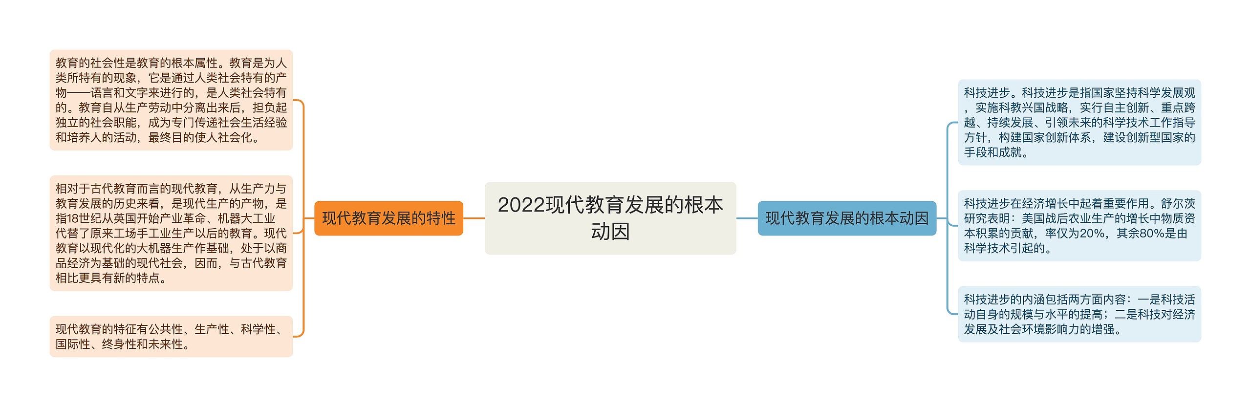 2022现代教育发展的根本动因思维导图