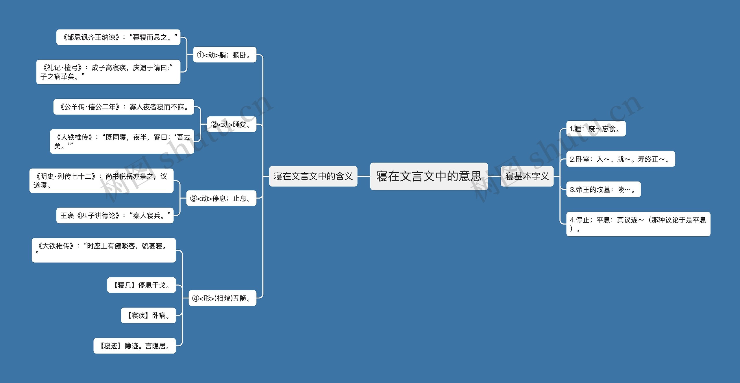 寝在文言文中的意思