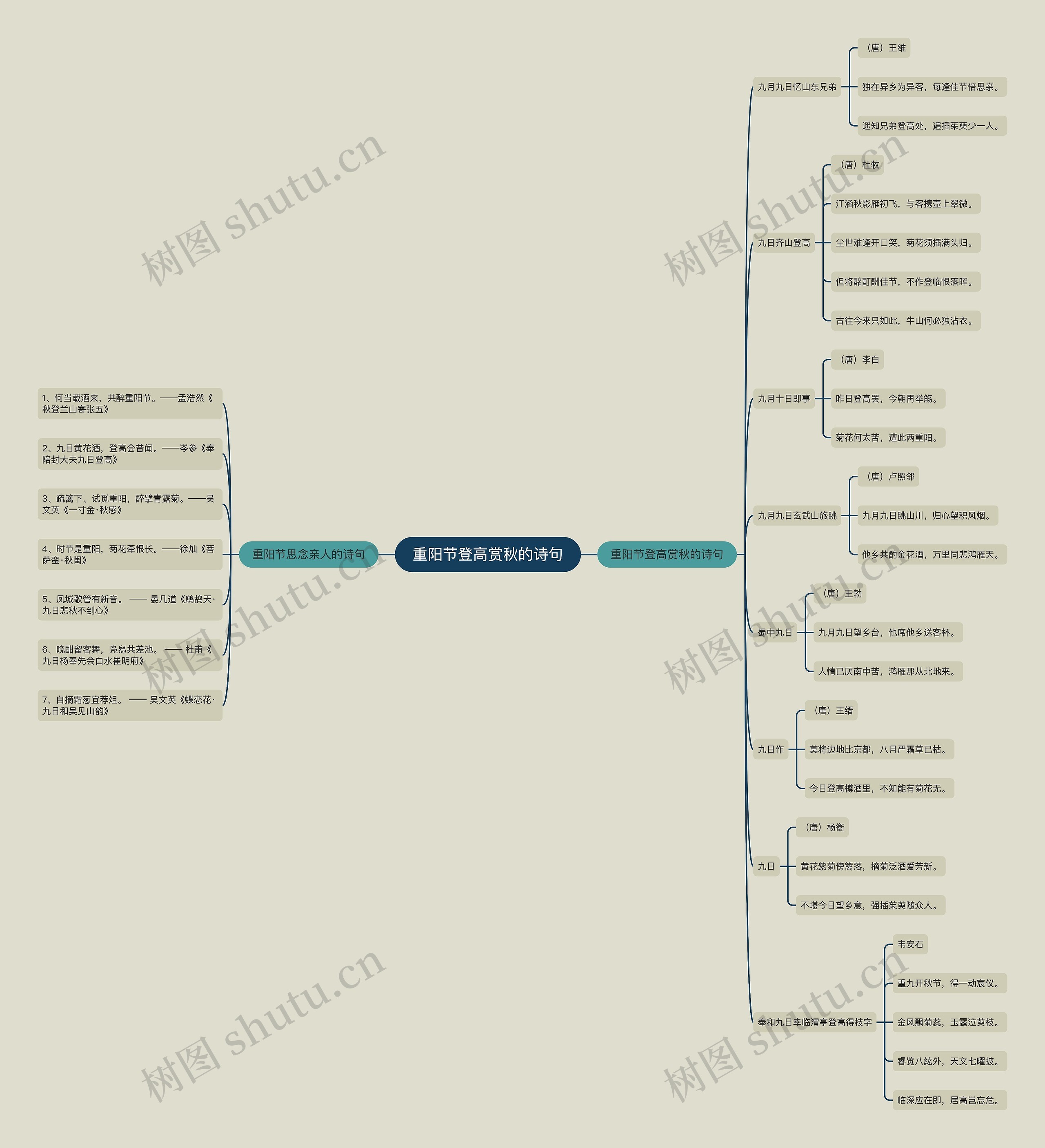 重阳节登高赏秋的诗句思维导图