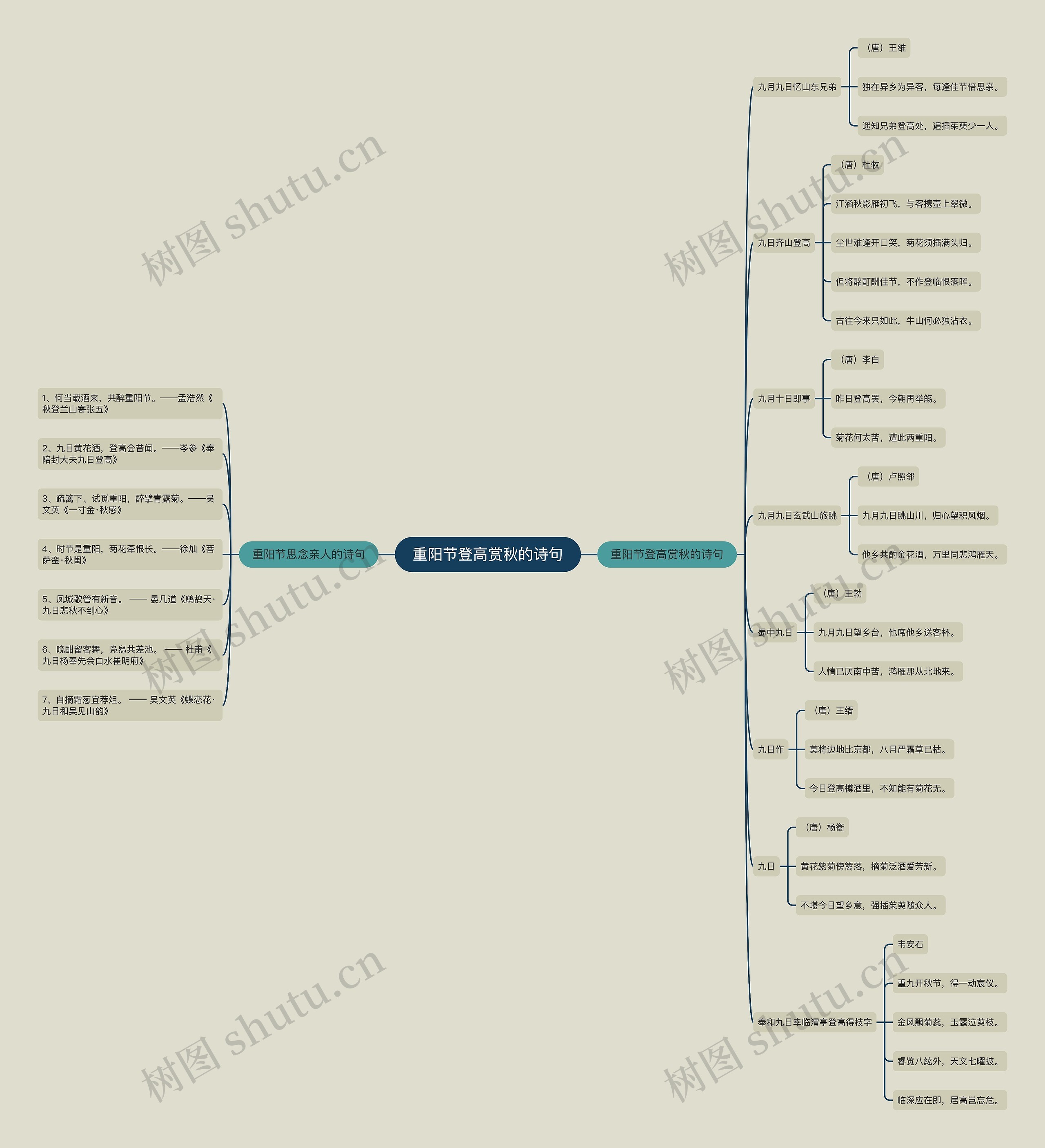 重阳节登高赏秋的诗句思维导图高清图 重阳节登高赏秋的诗句思维导图