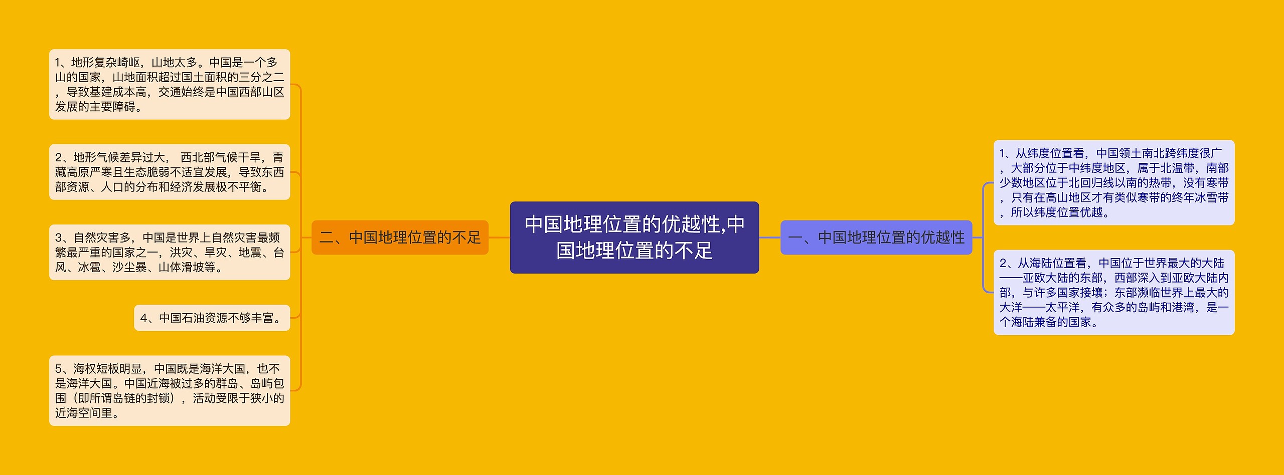 中国地理位置的优越性,中国地理位置的不足思维导图