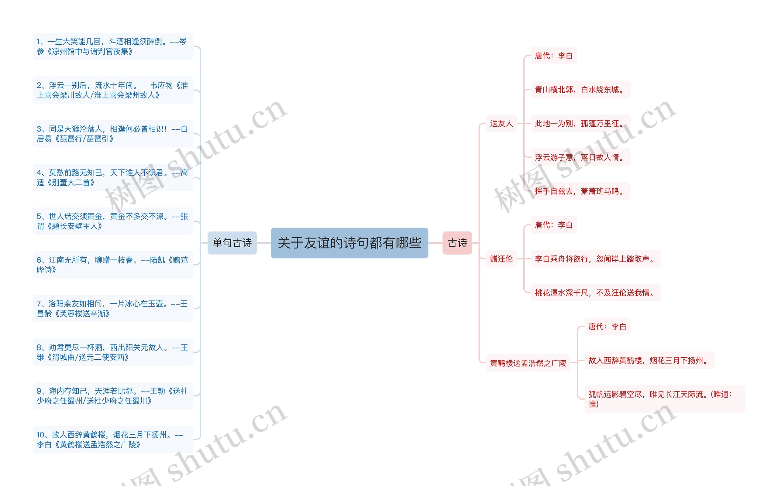 关于友谊的诗句都有哪些思维导图