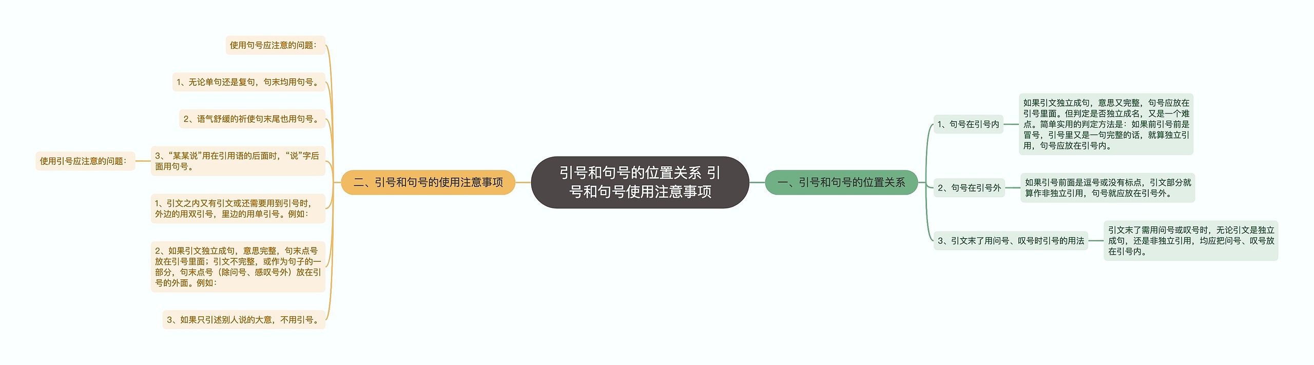 引号和句号的位置关系 引号和句号使用注意事项思维导图