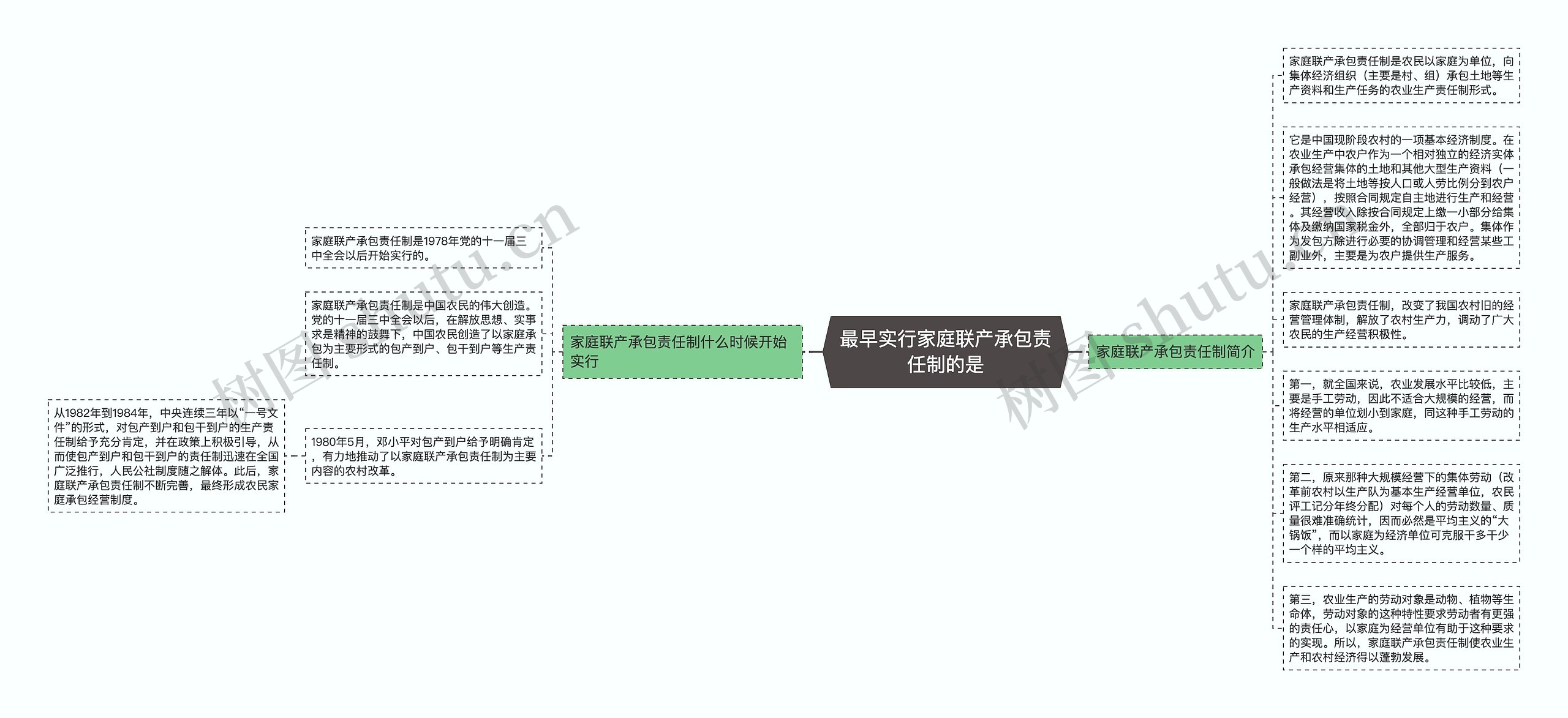 最早实行家庭联产承包责任制的是