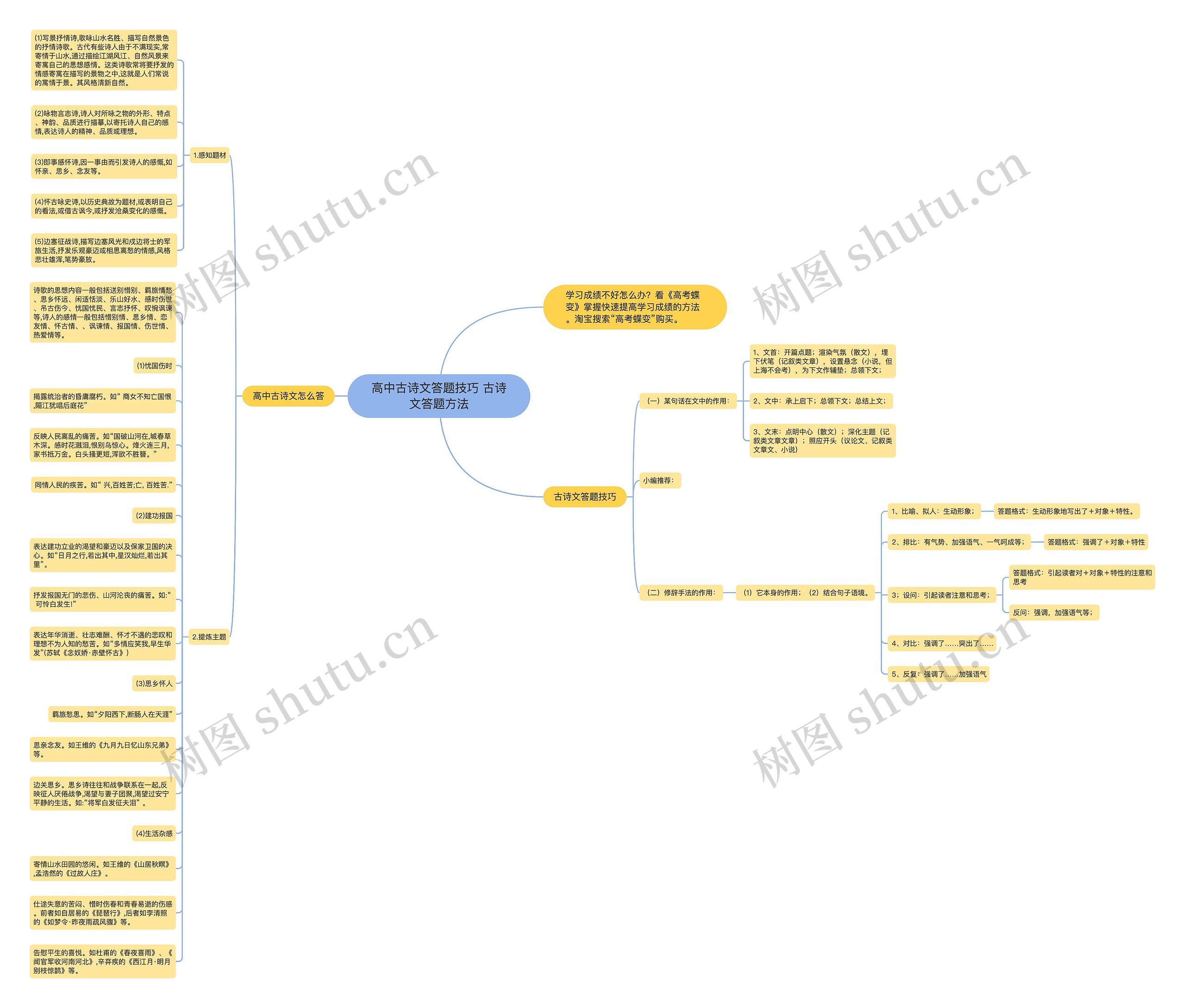 高中古诗文答题技巧 古诗文答题方法思维导图