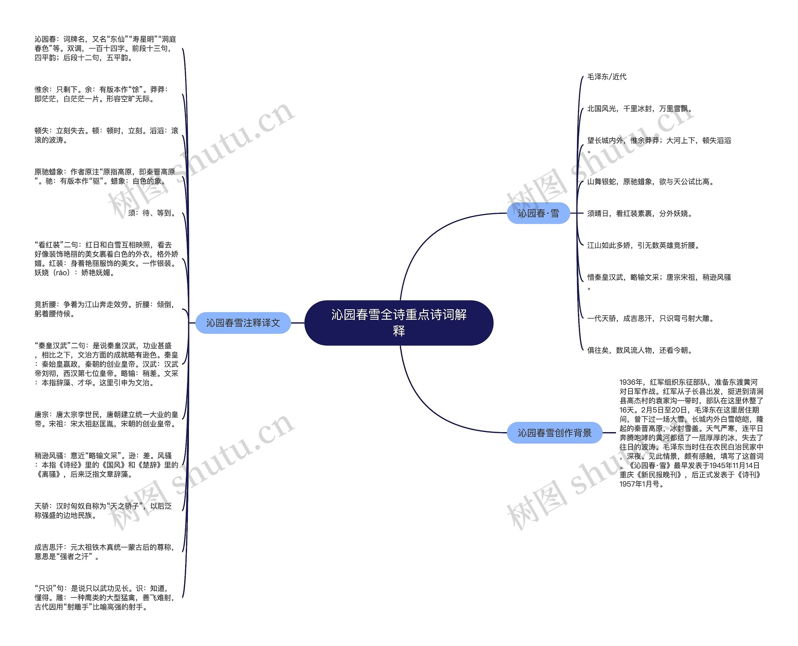 沁园春雪全诗重点诗词解释思维导图