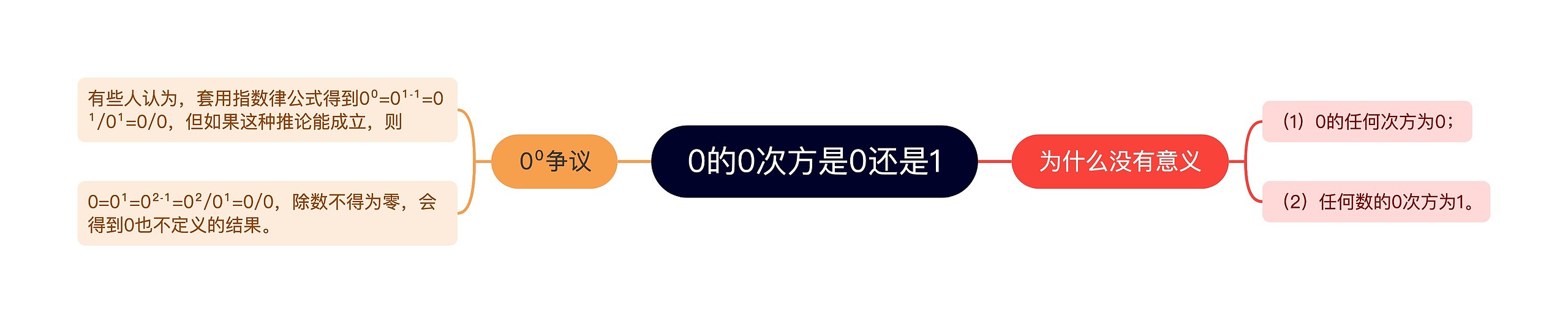 0的0次方是0还是1思维导图