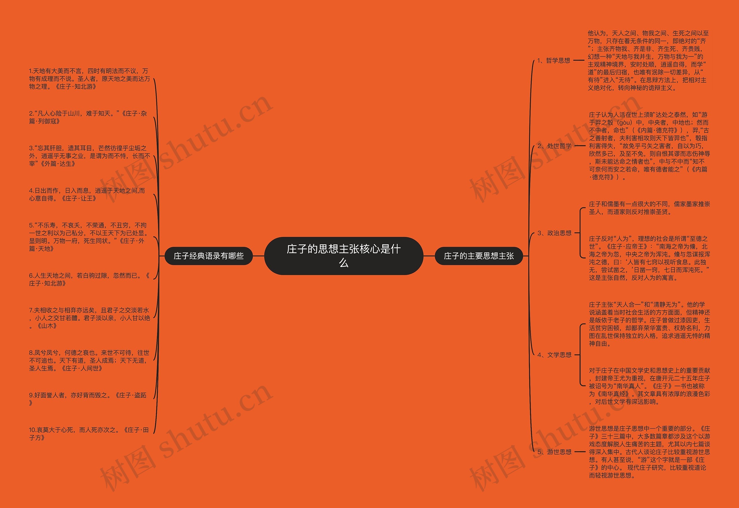 庄子的思想主张核心是什么思维导图