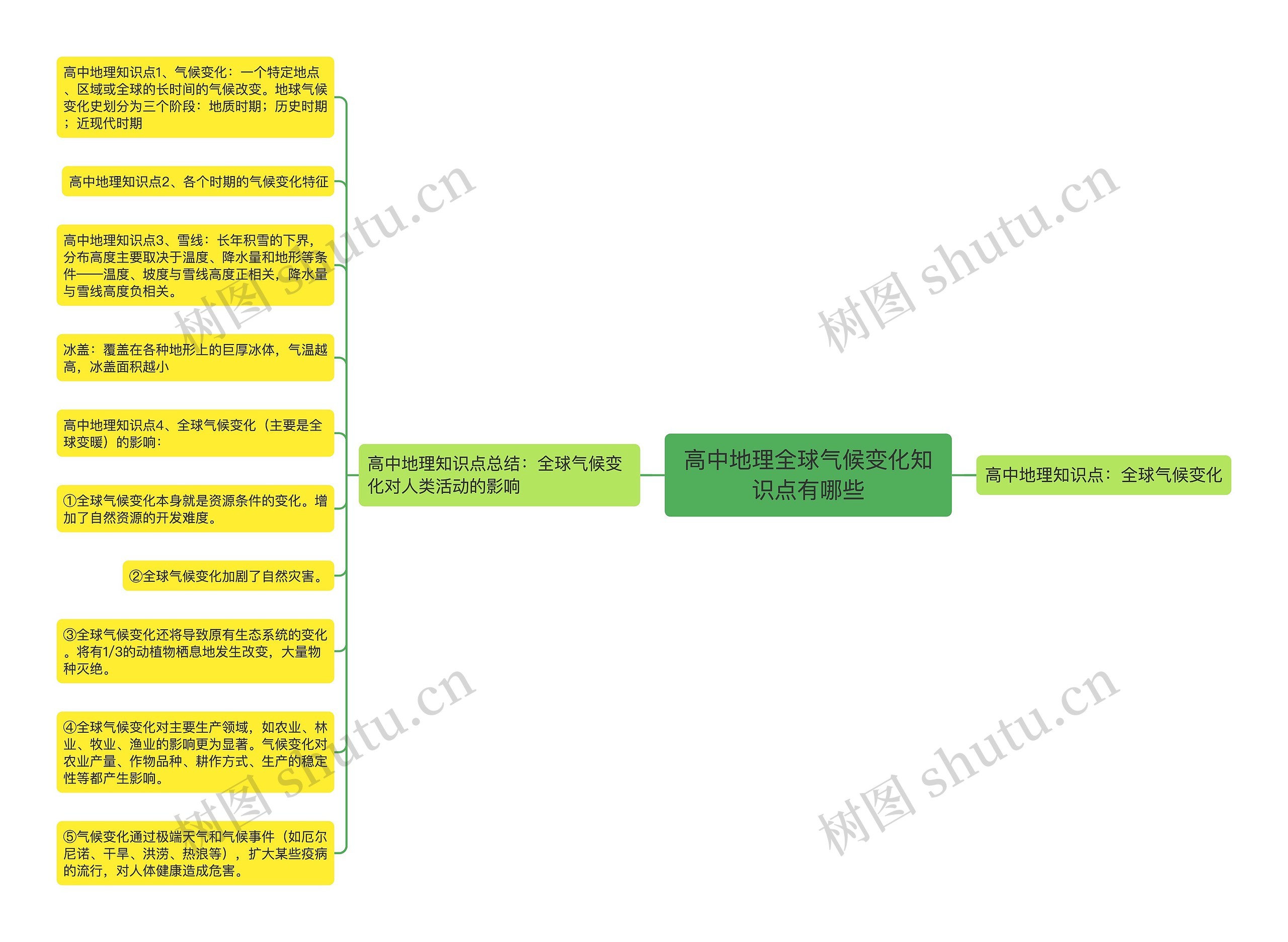 高中地理全球气候变化知识点有哪些思维导图