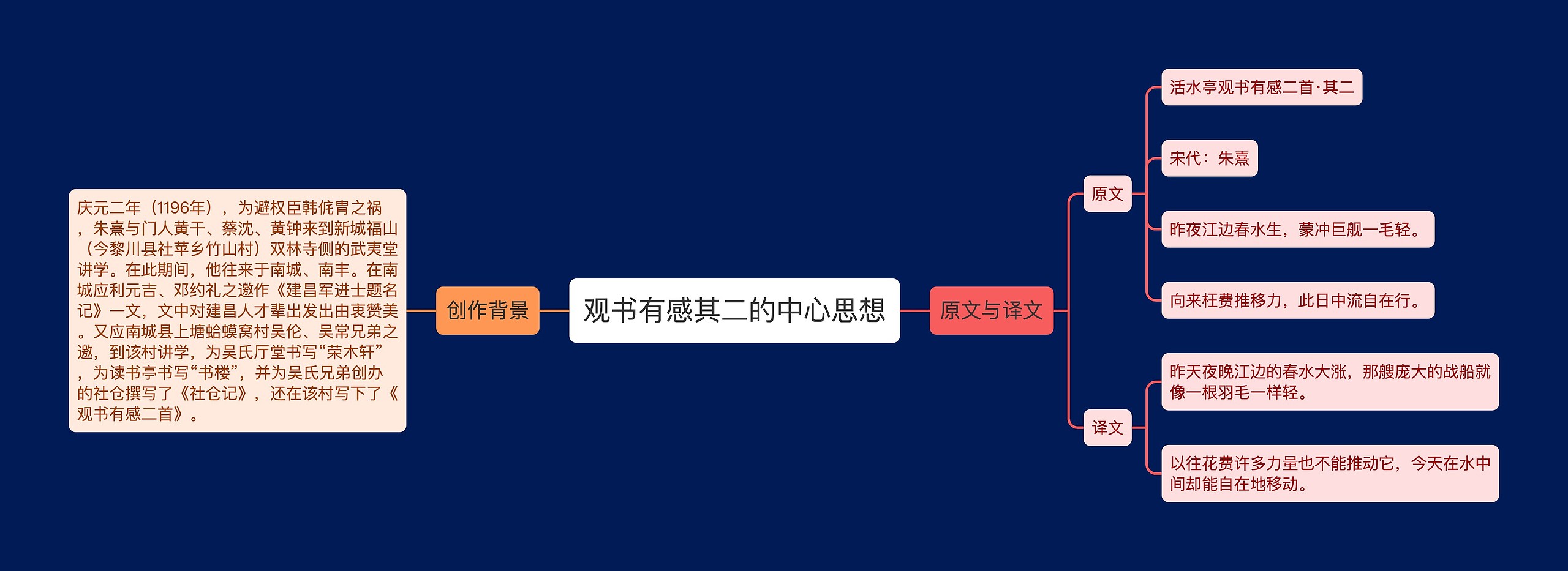 观书有感其二的中心思想思维导图