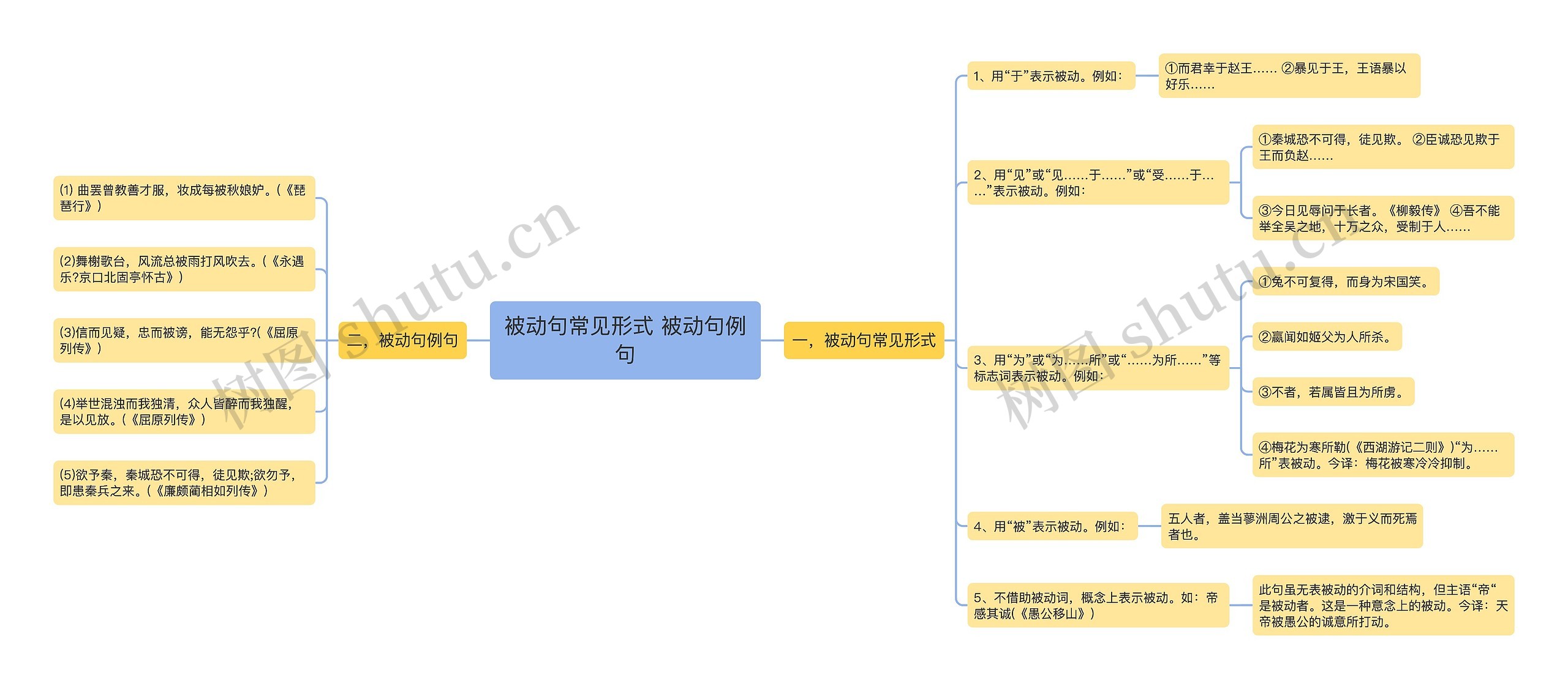 被动句常见形式 被动句例句思维导图