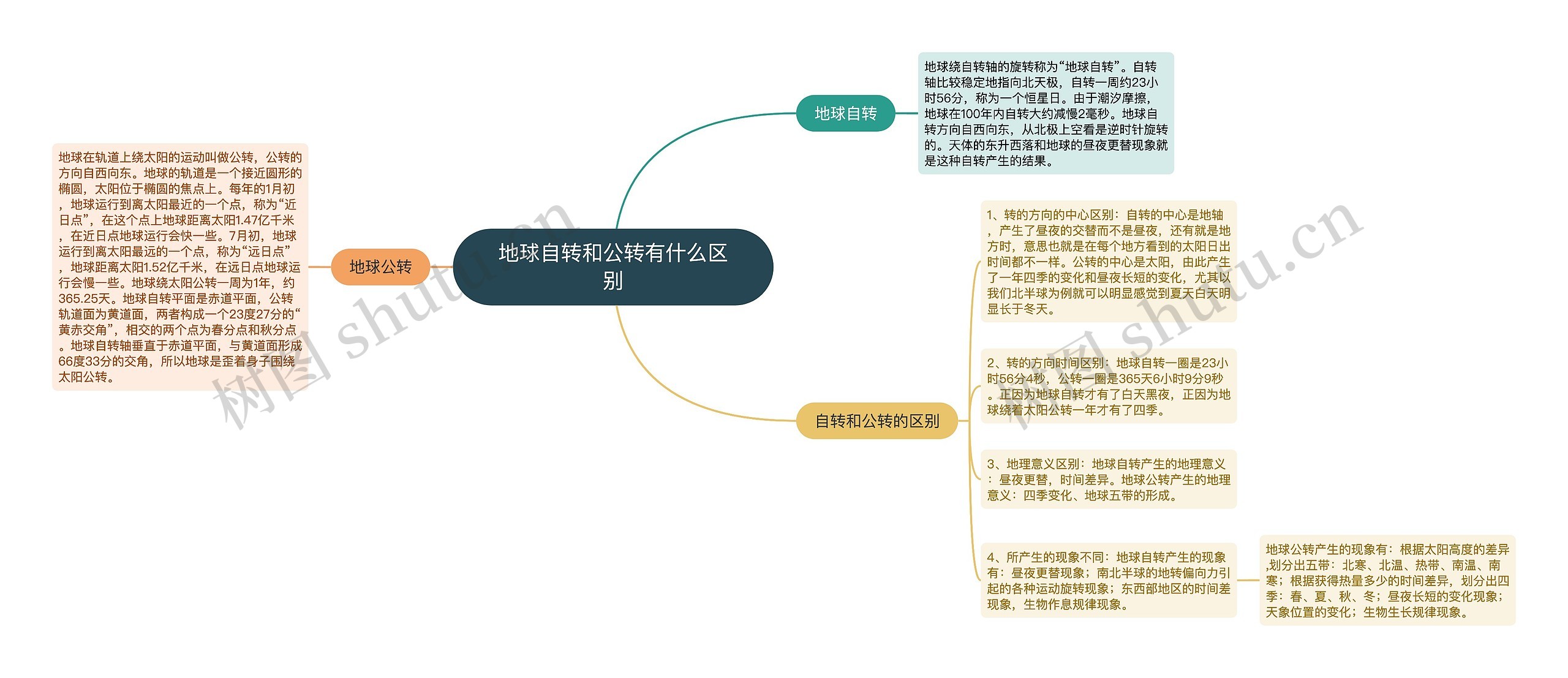 地球自转和公转有什么区别思维导图高清图 地球自转和公转有什么区别思维导图