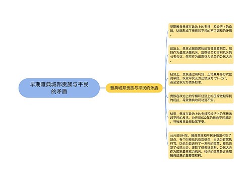 早期雅典城邦贵族与平民的矛盾