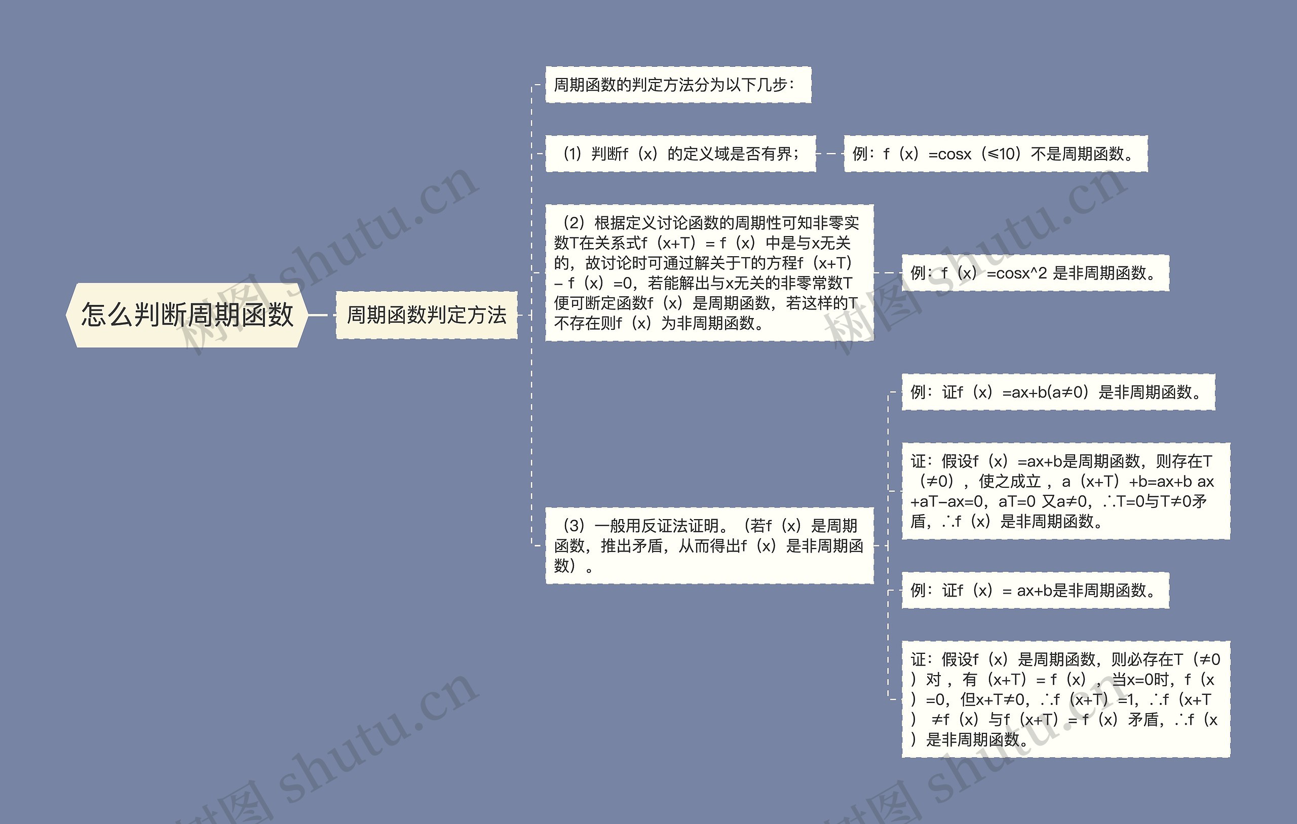 怎么判断周期函数思维导图