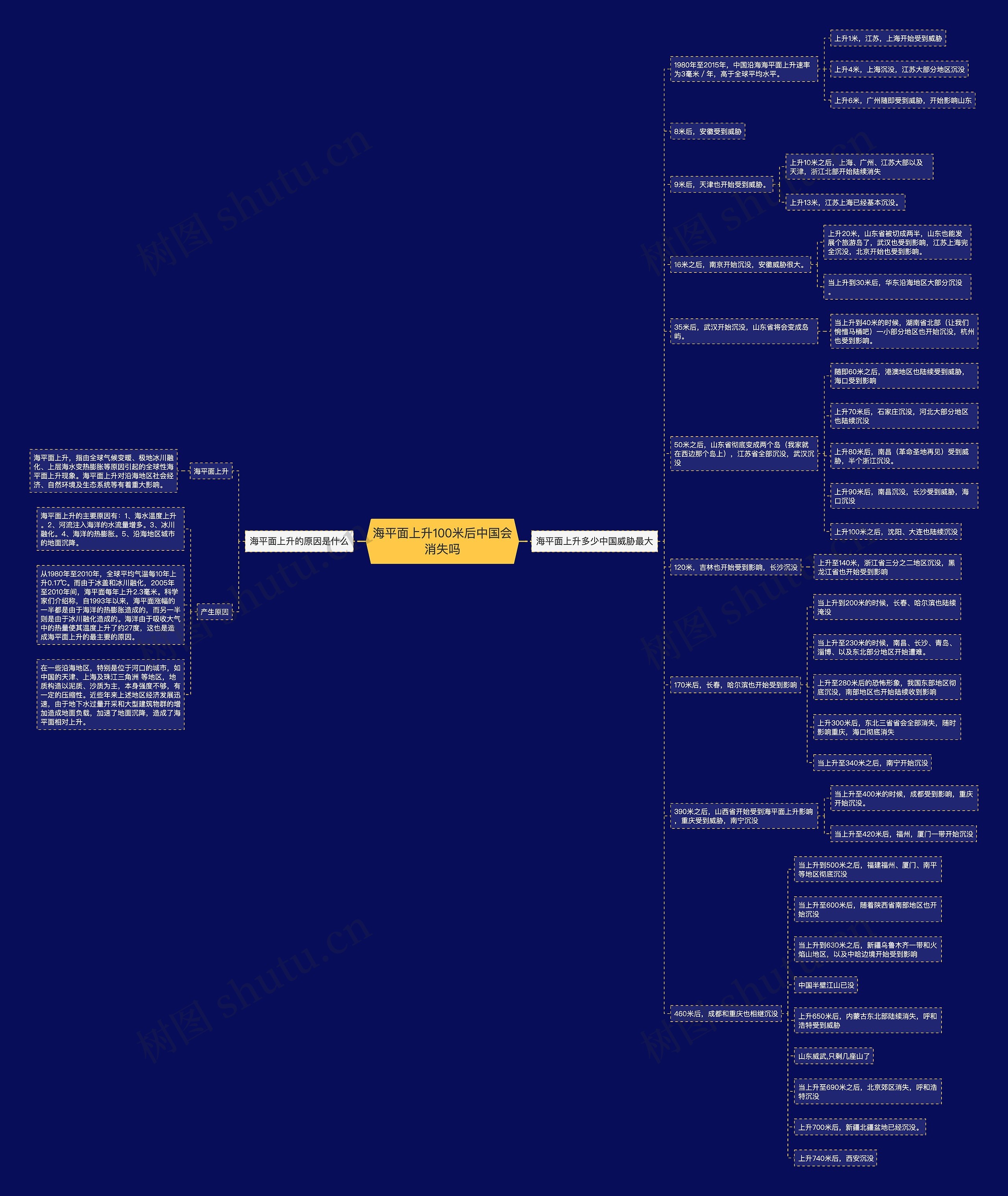 海平面上升100米后中国会消失吗思维导图