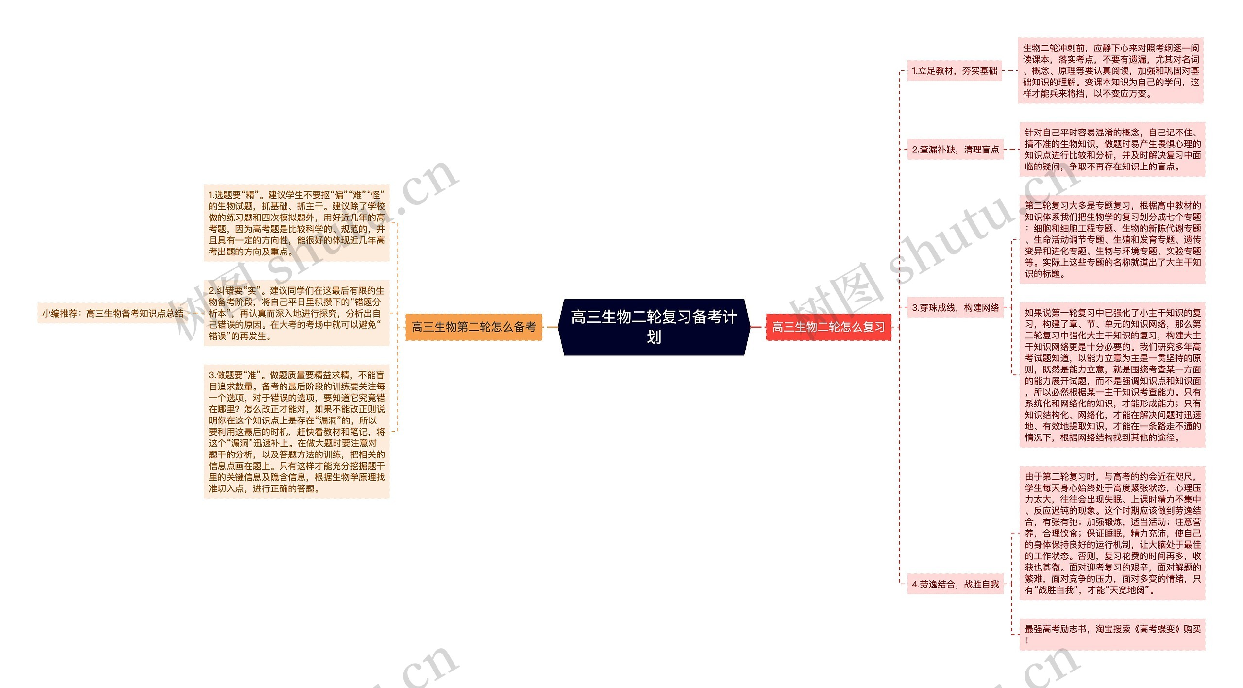 高三生物二轮复习备考计划思维导图