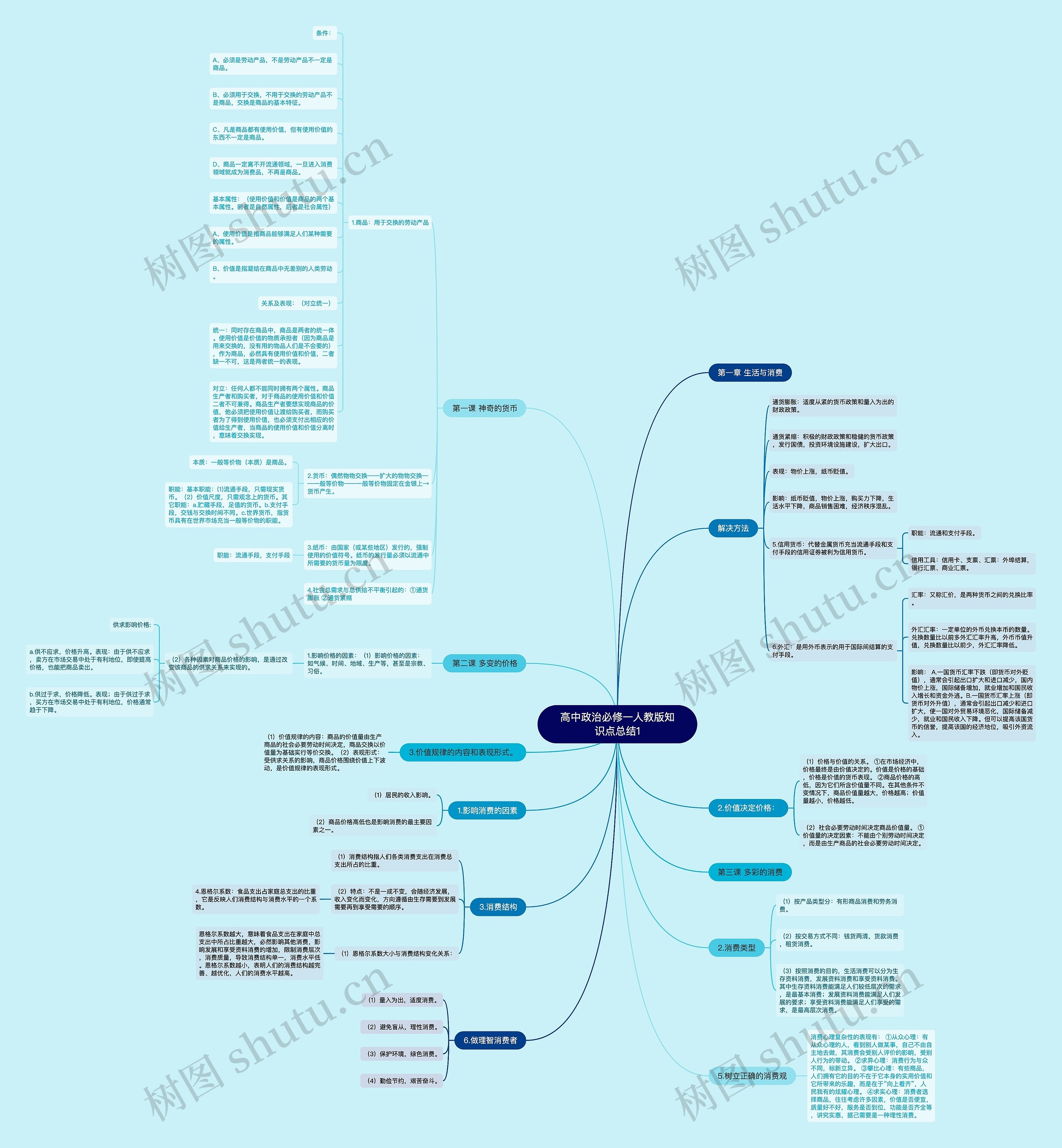 高中政治必修一人教版知识点总结1思维导图