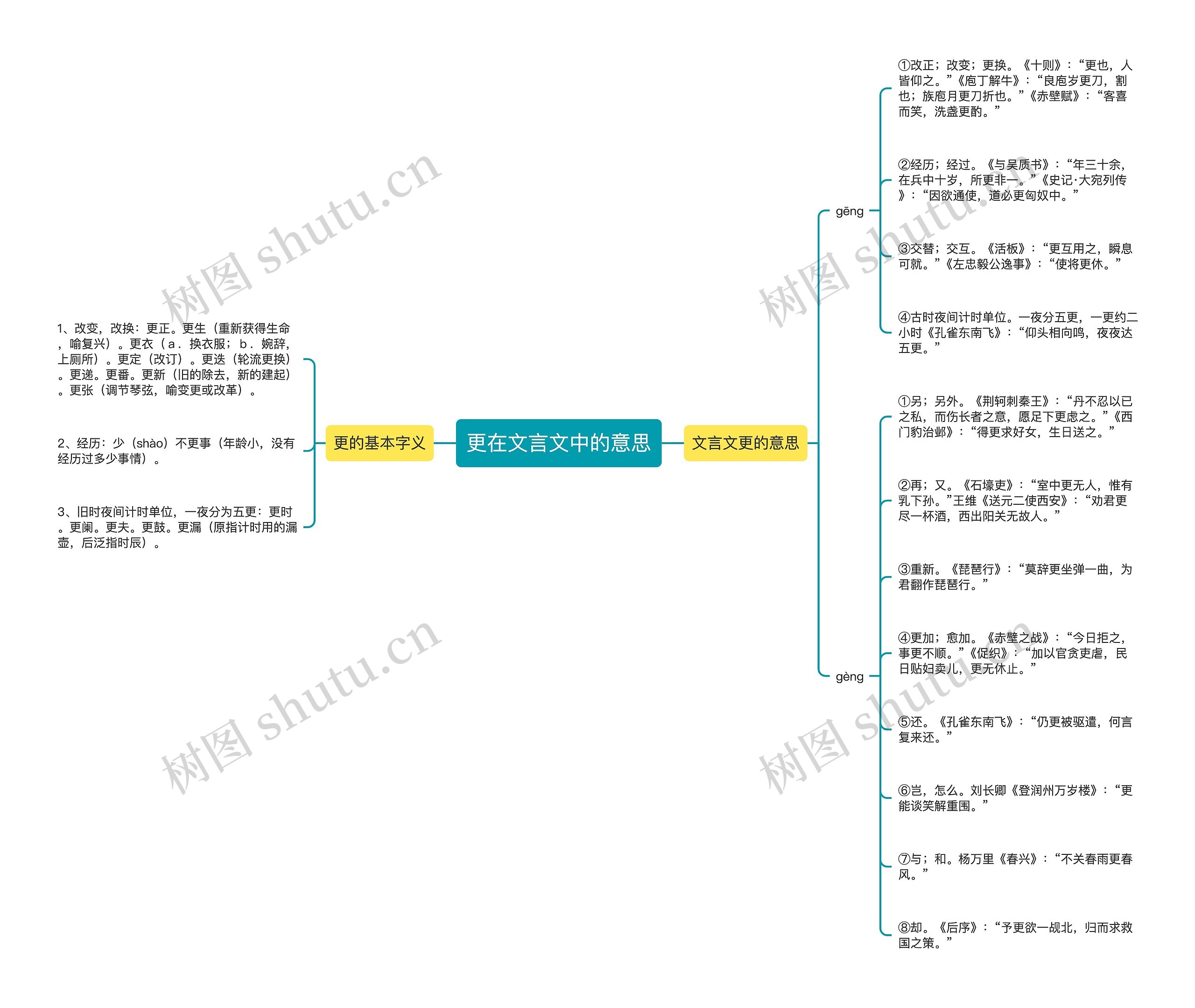 更在文言文中的意思思维导图