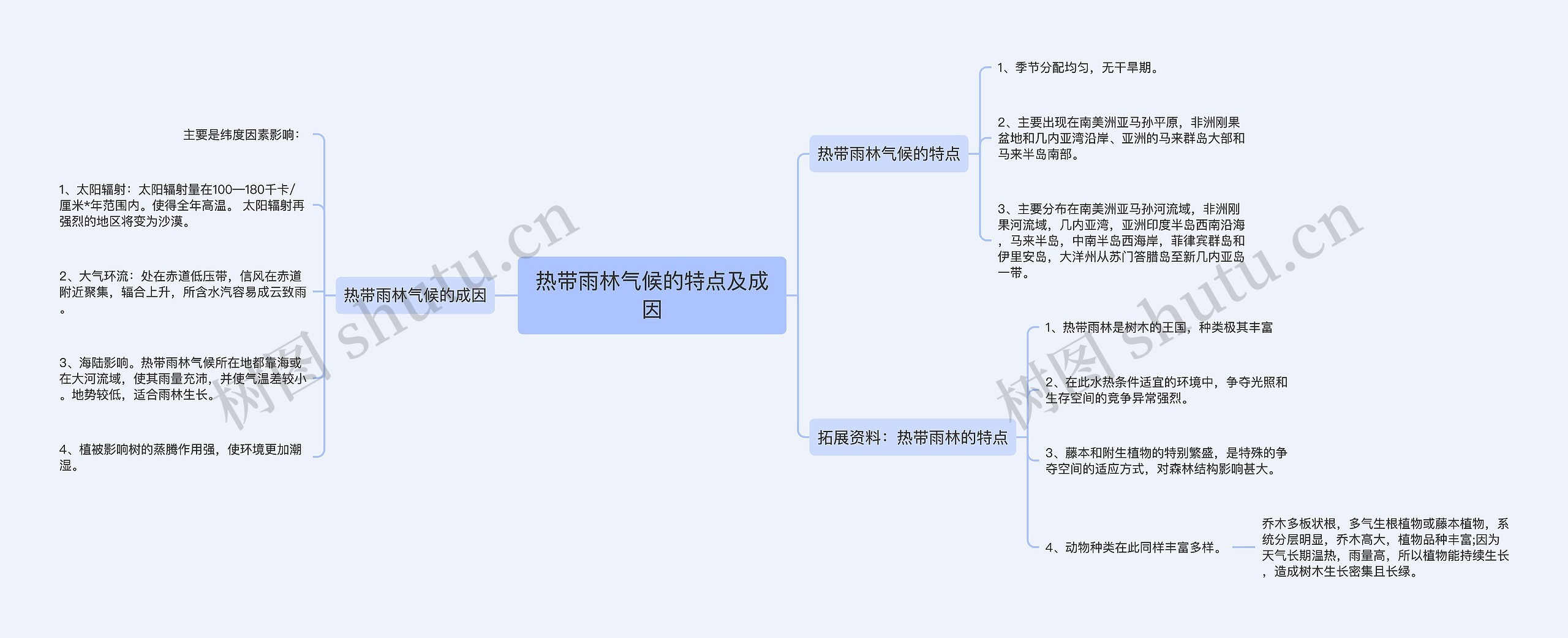 热带雨林气候的特点及成因