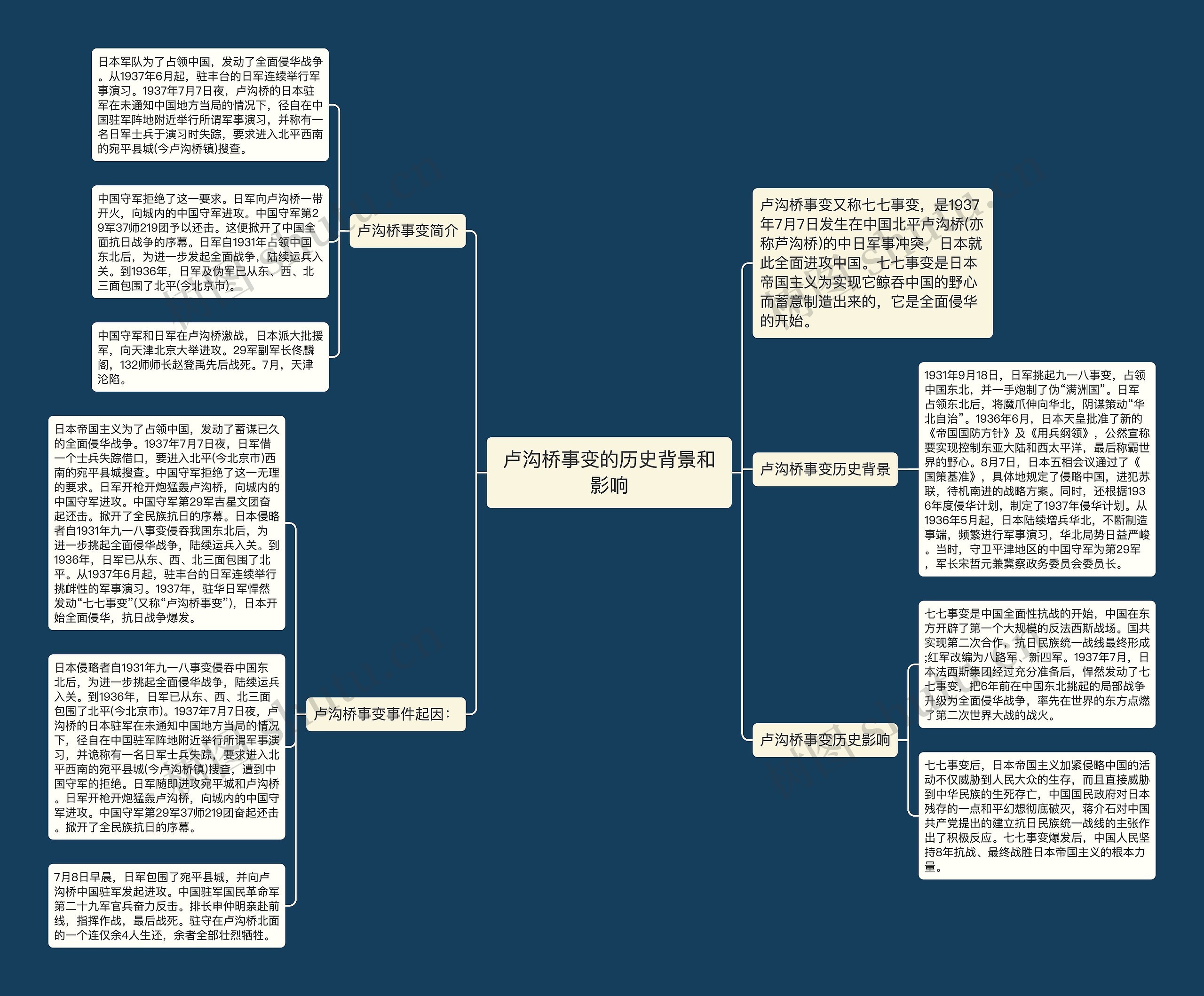 卢沟桥事变的历史背景和影响思维导图