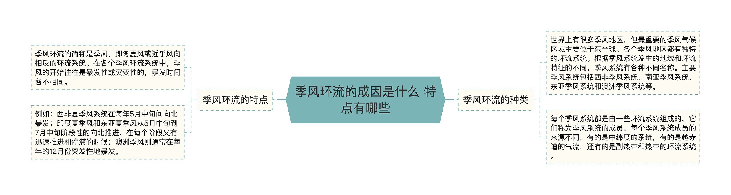 季风环流的成因是什么 特点有哪些思维导图