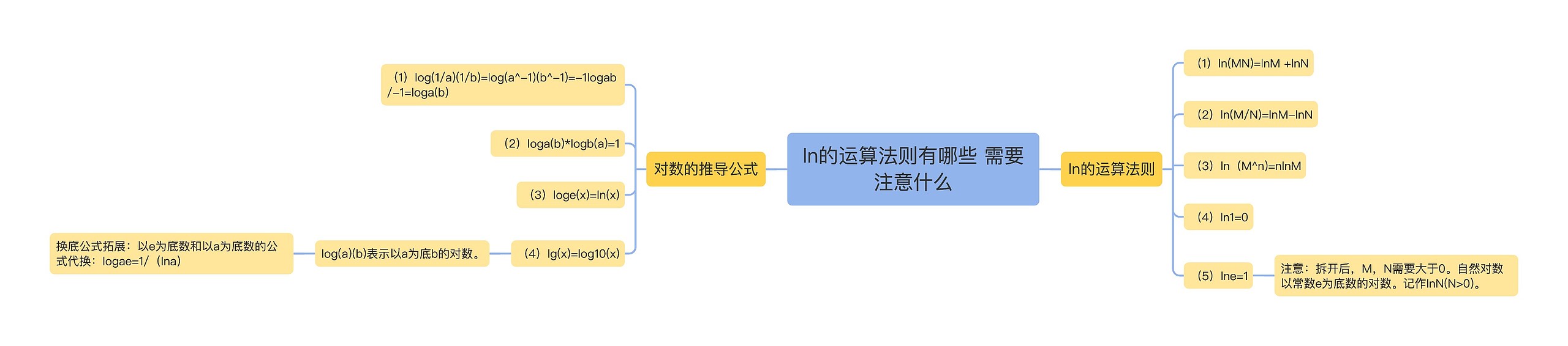 ln的运算法则有哪些 需要注意什么