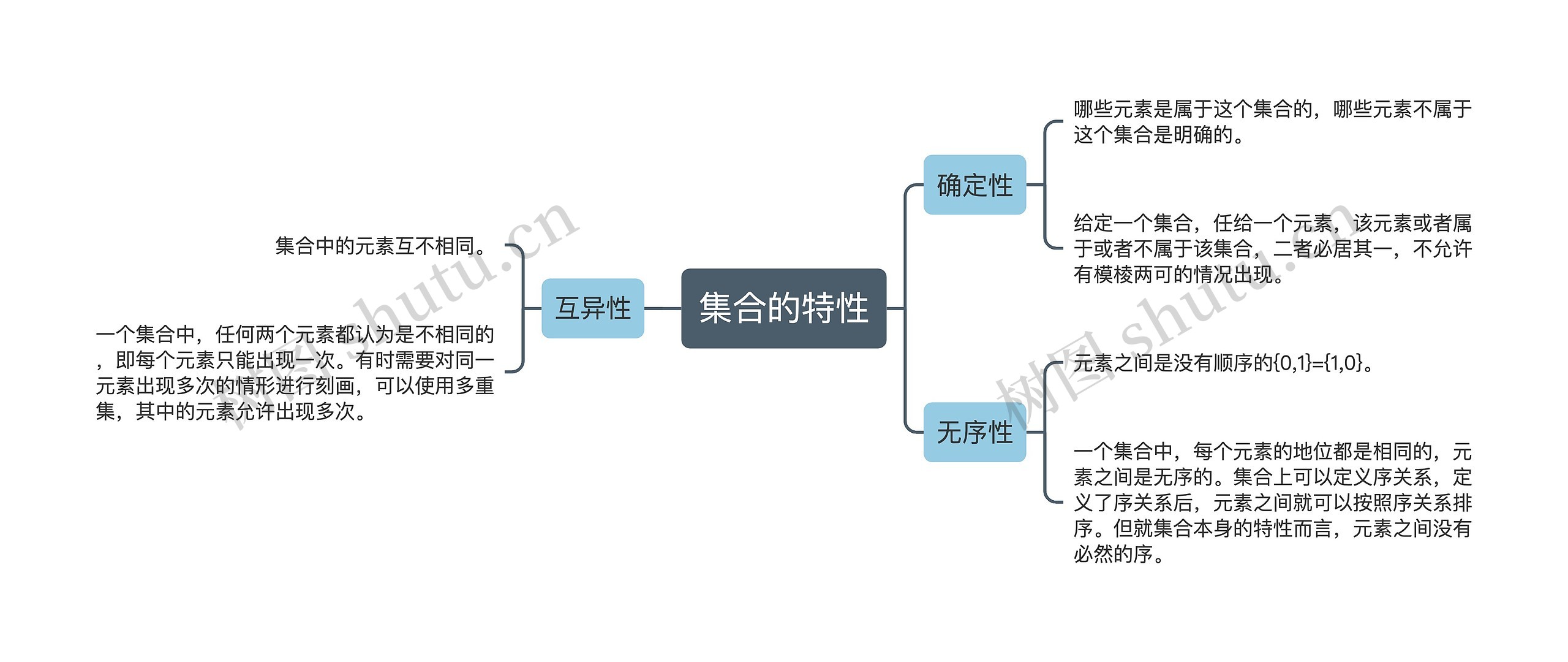 集合的特性思维导图