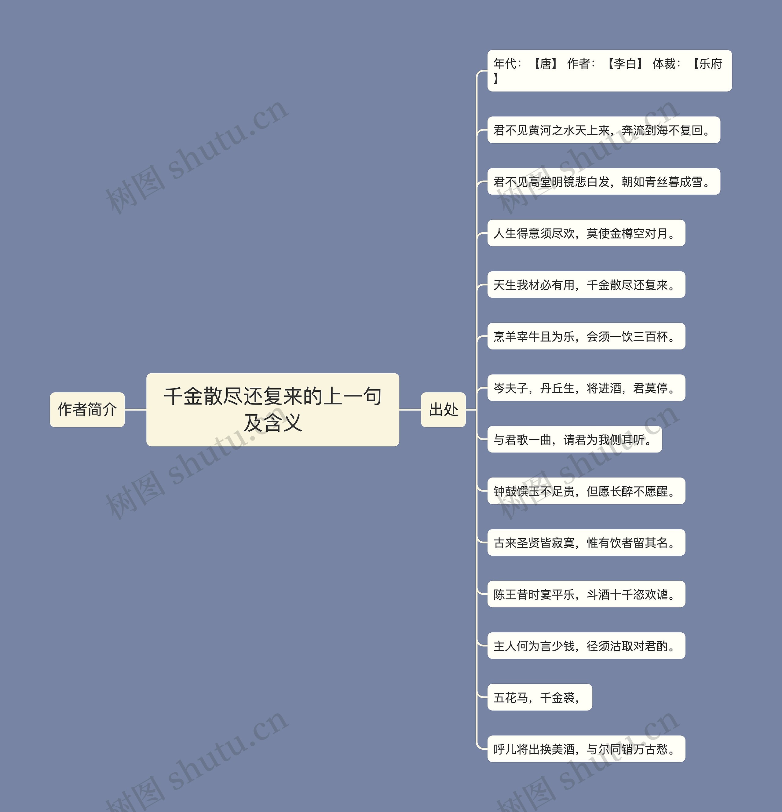 千金散尽还复来的上一句及含义思维导图