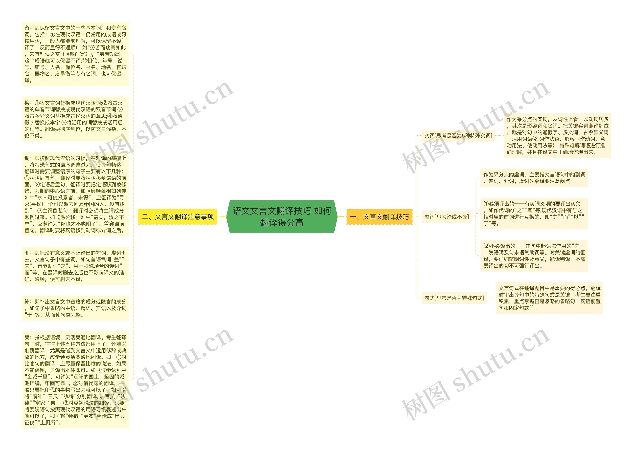 语文文言文翻译技巧 如何翻译得分高思维导图