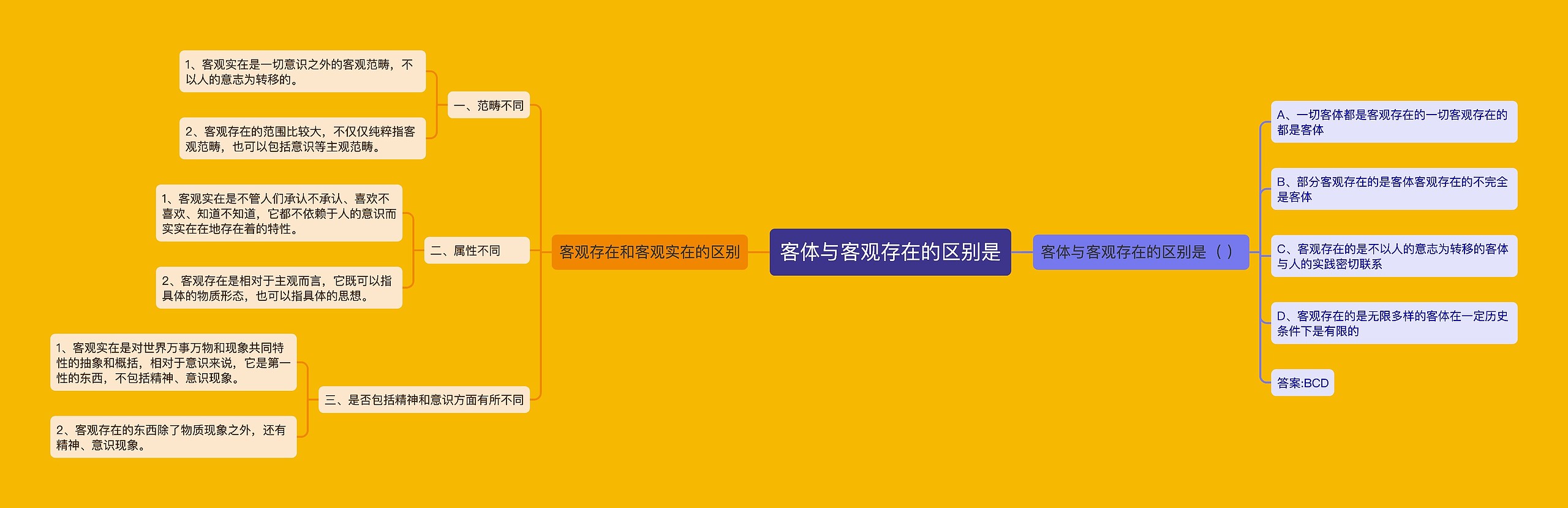 客体与客观存在的区别是思维导图高清图 客体与客观存在的区别是思维导图