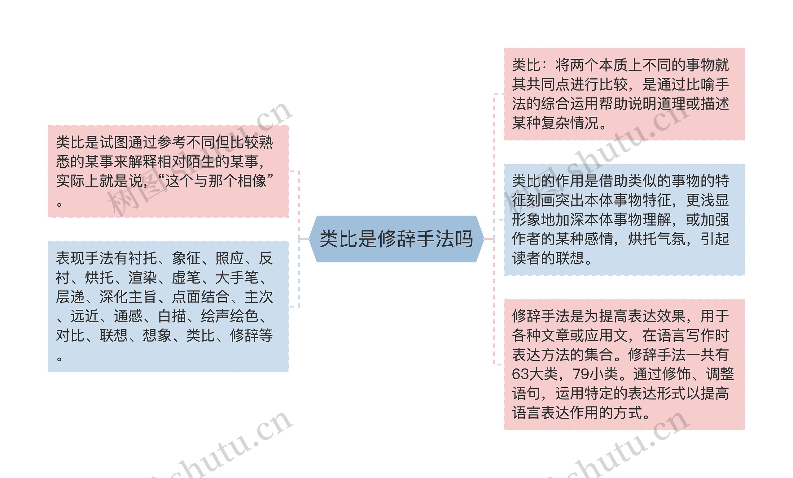 类比是修辞手法吗