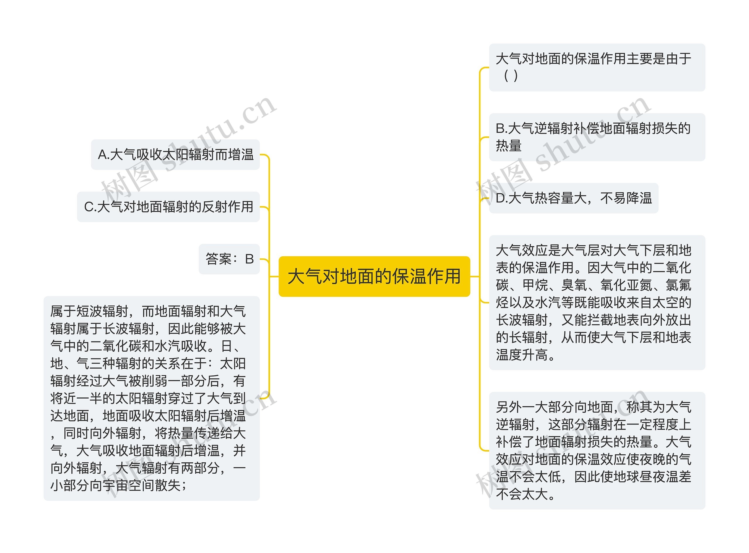 大气对地面的保温作用思维导图