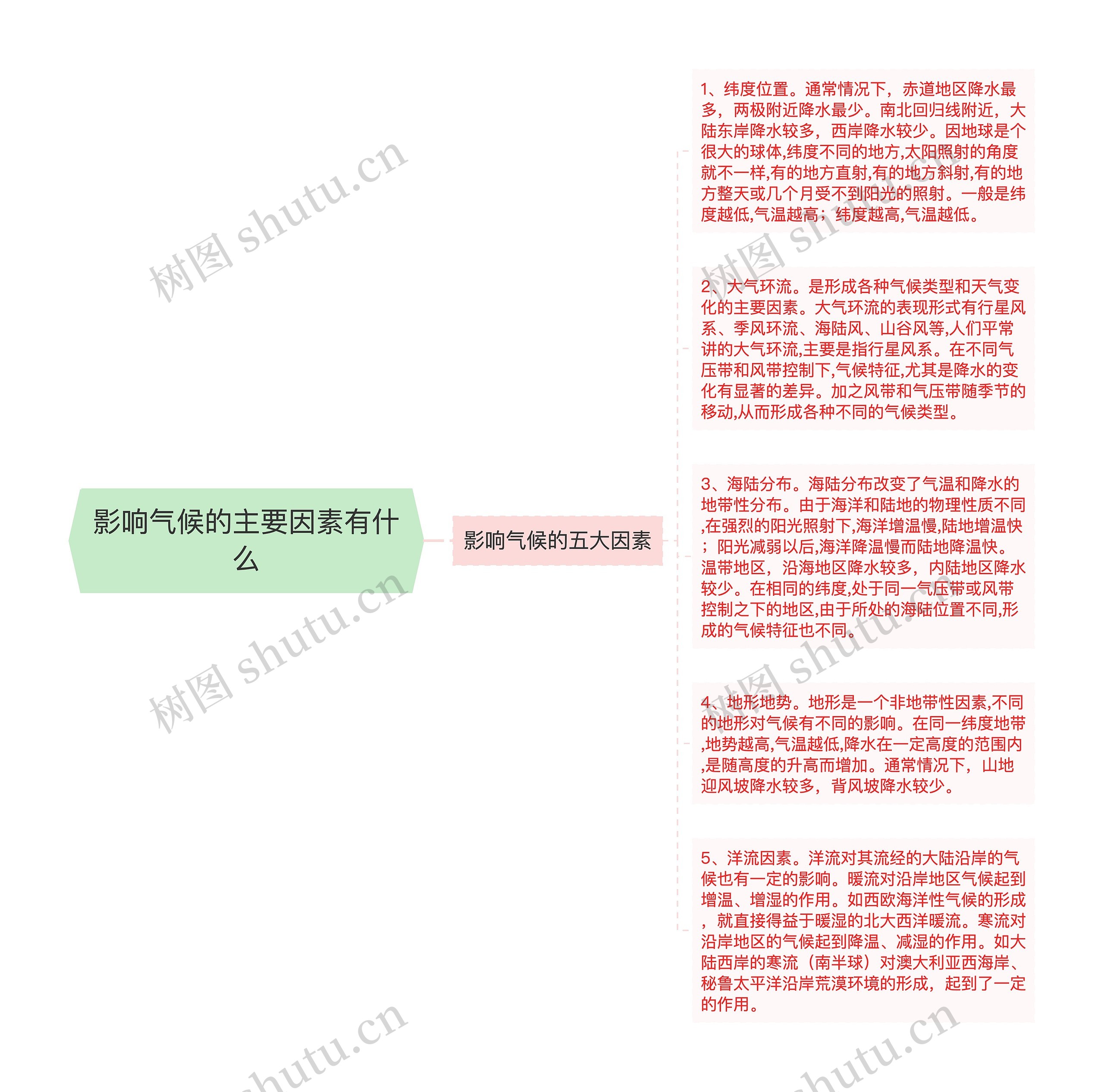 影响气候的主要因素有什么思维导图