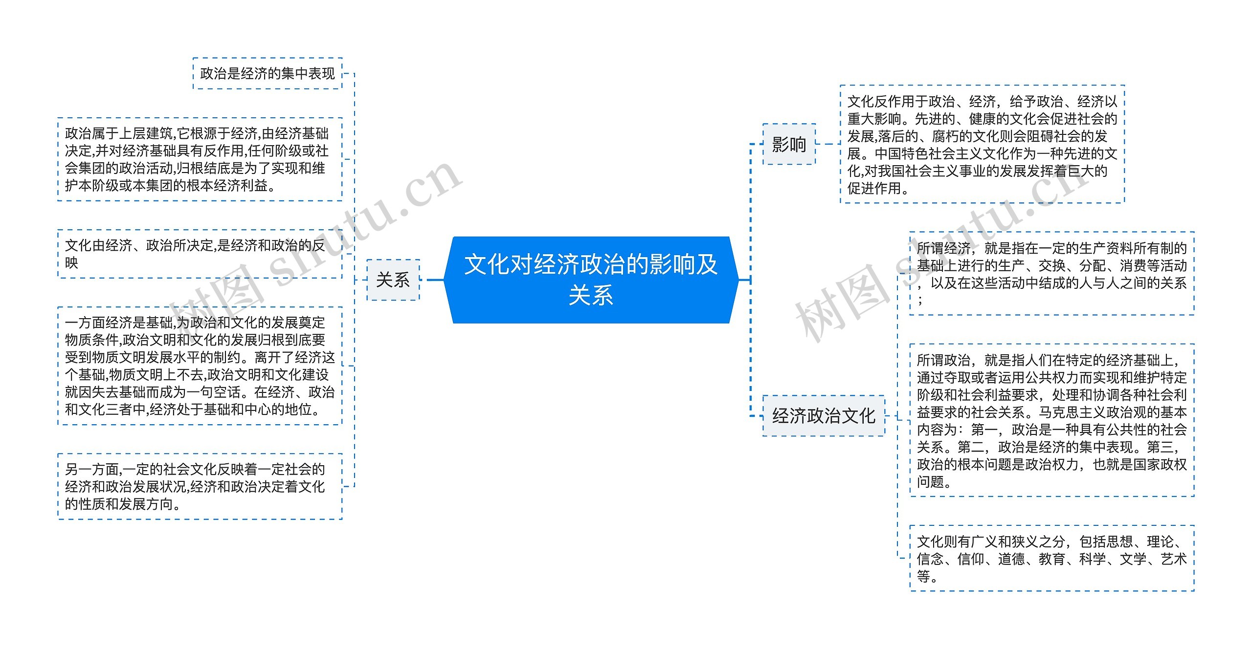 文化对经济政治的影响及关系思维导图