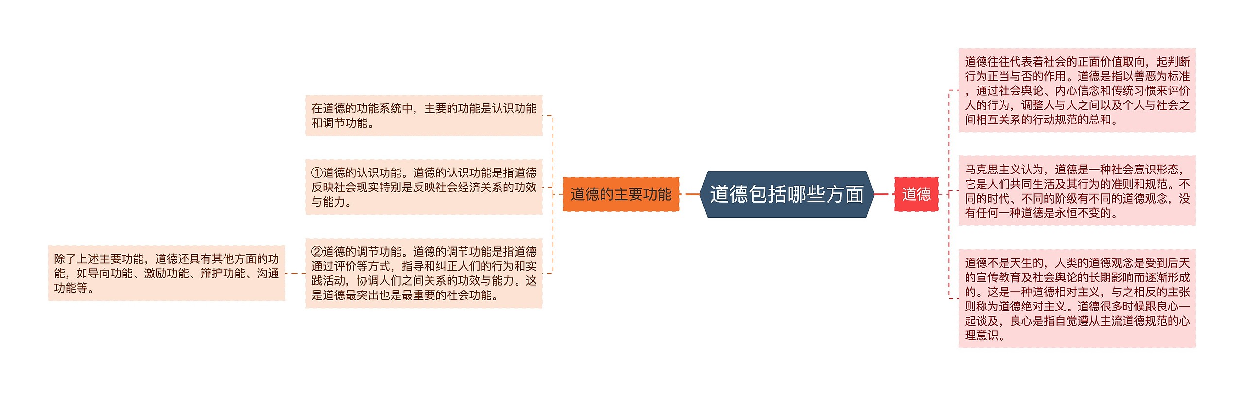 道德包括哪些方面思维导图