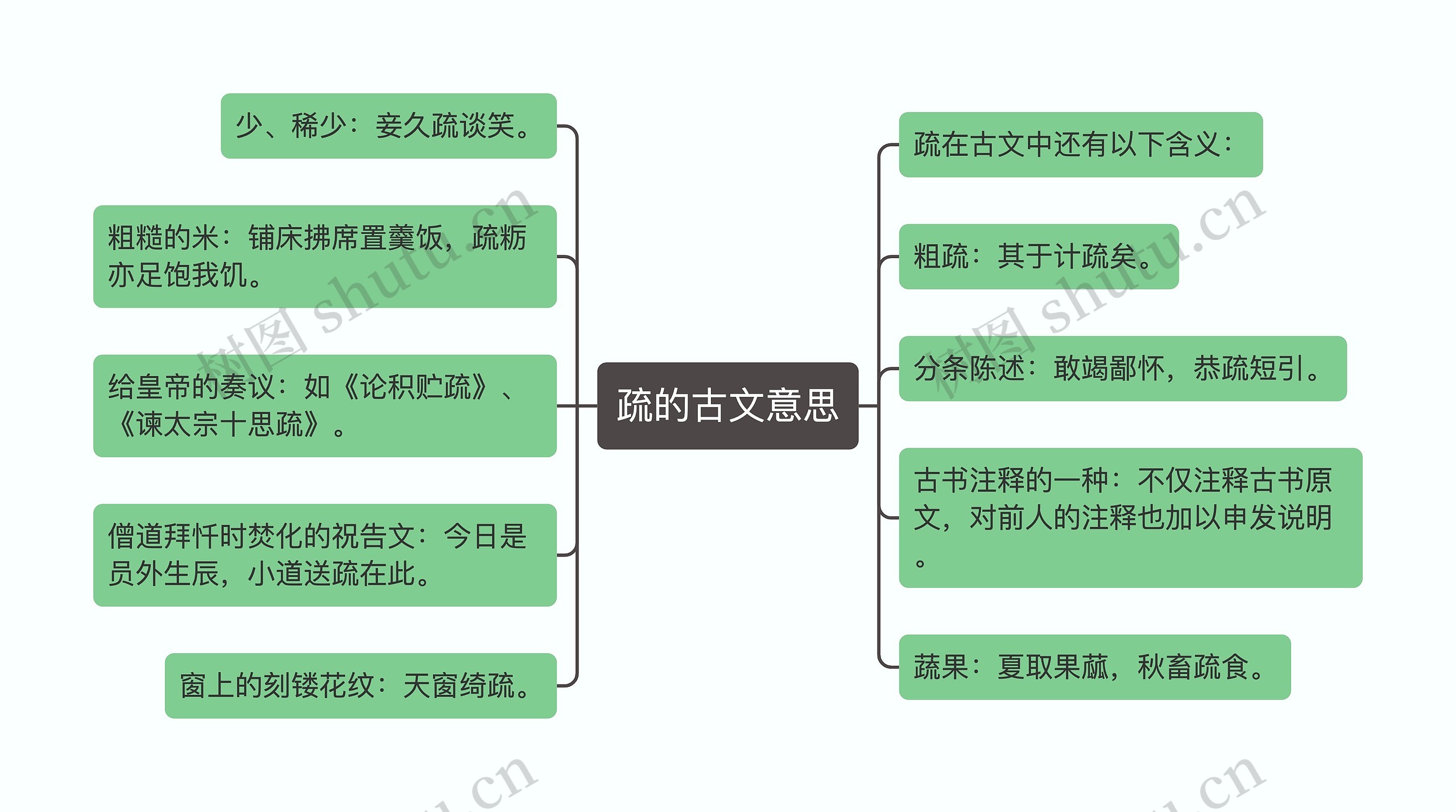 疏的古文意思思维导图