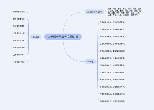 二十四节气表全文顺口溜