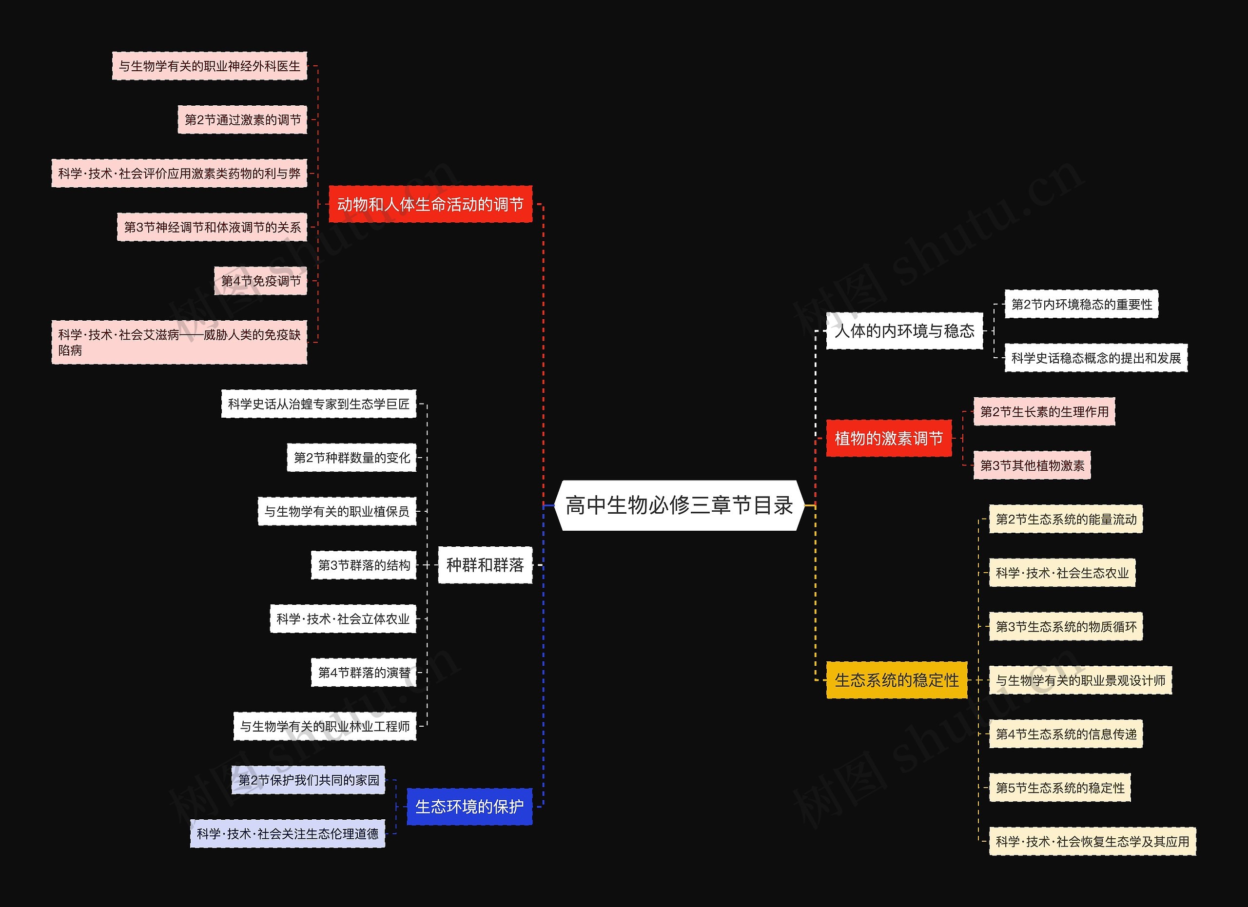 高中生物必修三章节目录思维导图