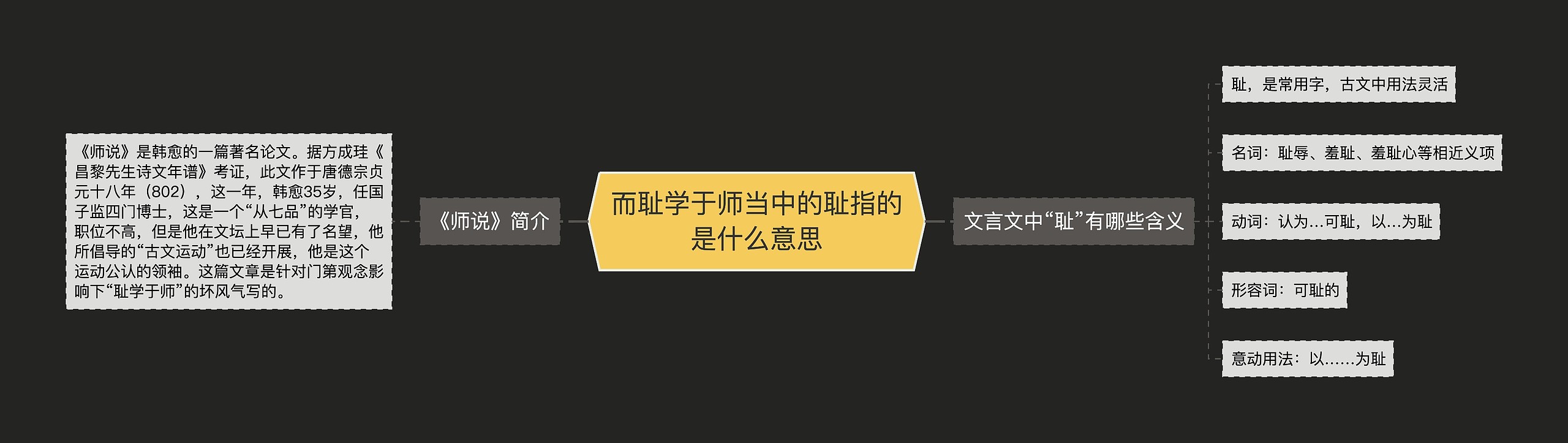 而耻学于师当中的耻指的是什么意思思维导图