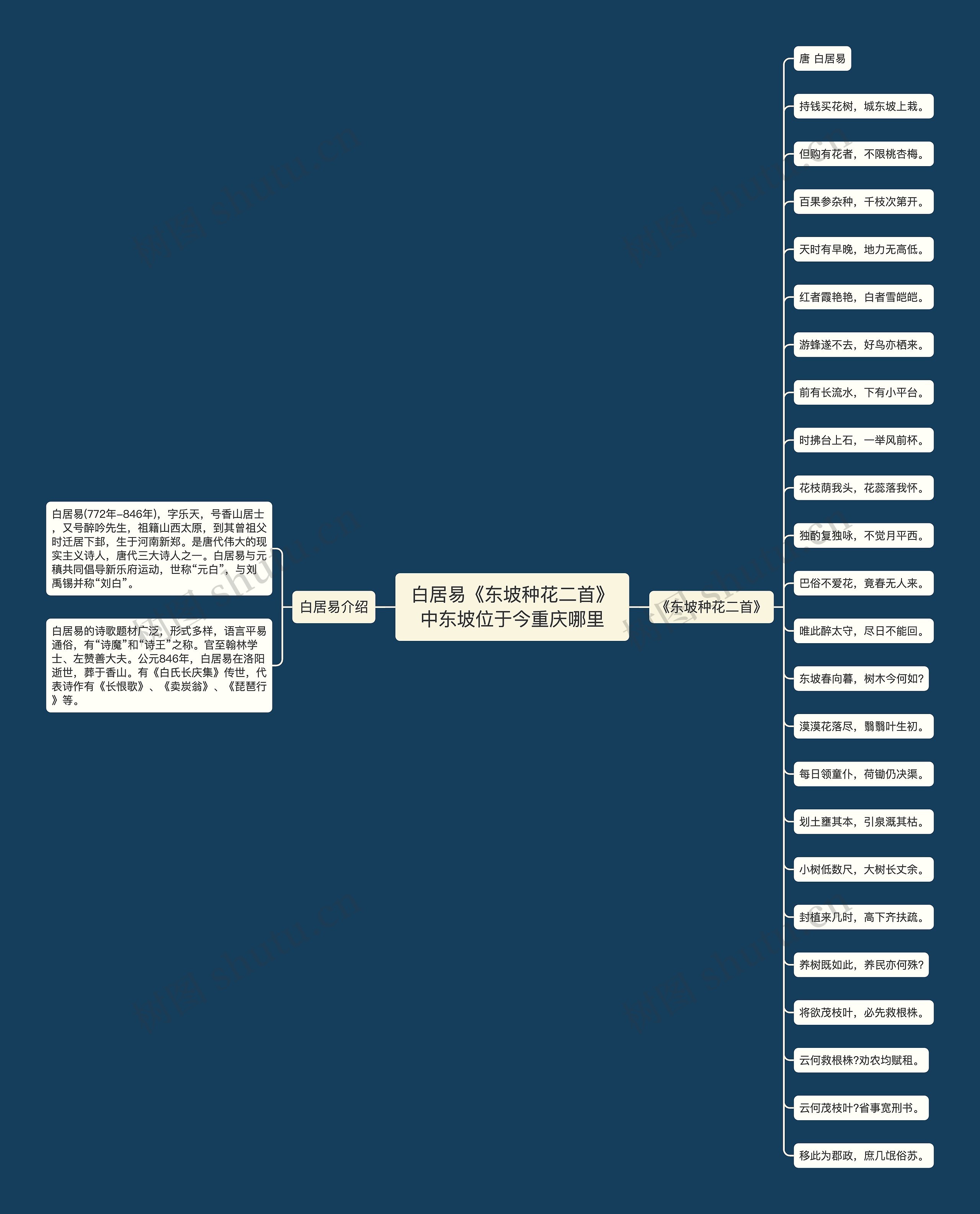 白居易代表作思维导图图片