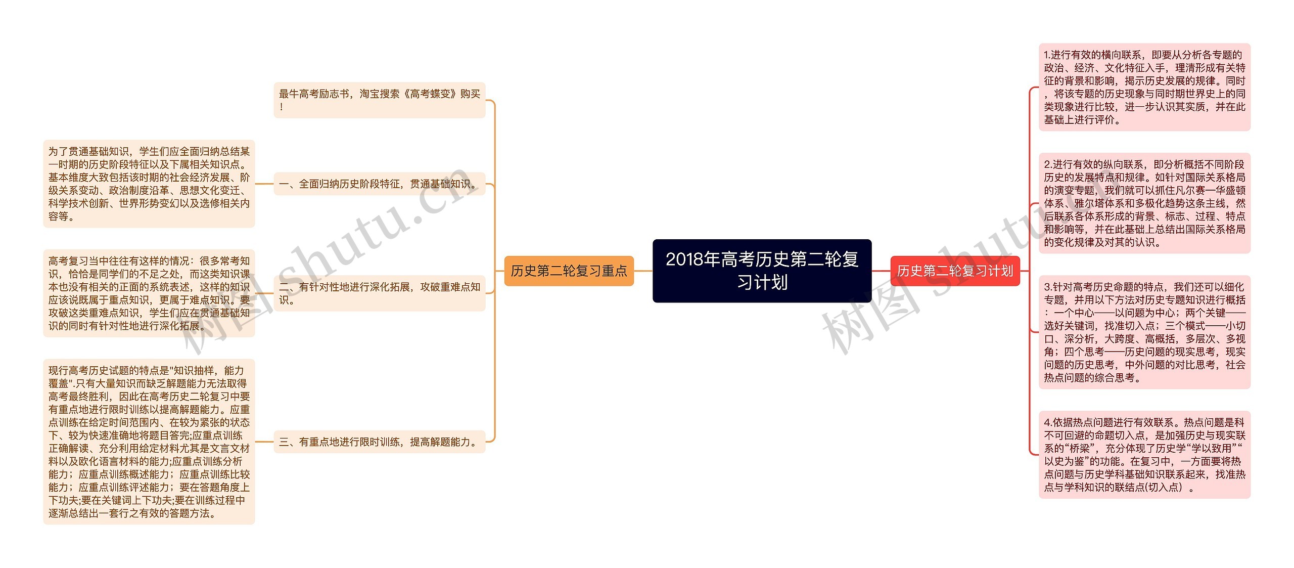 2018年高考历史第二轮复习计划思维导图