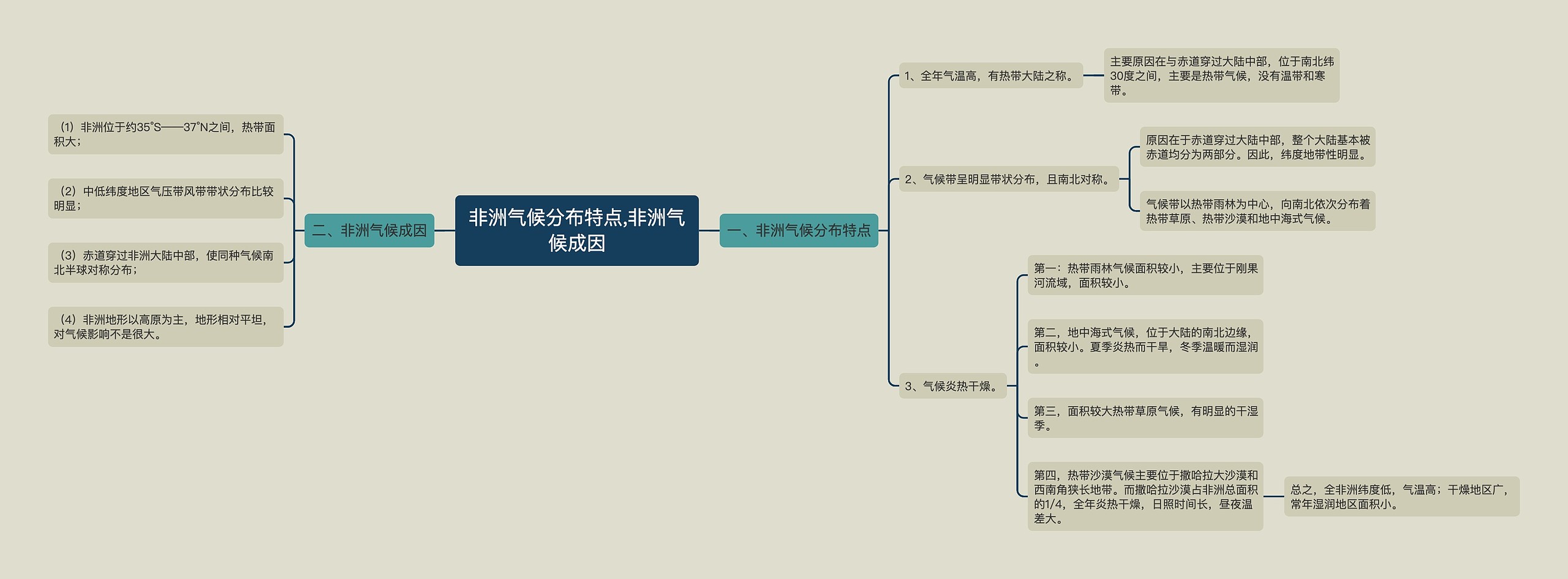 非洲气候分布特点,非洲气候成因思维导图