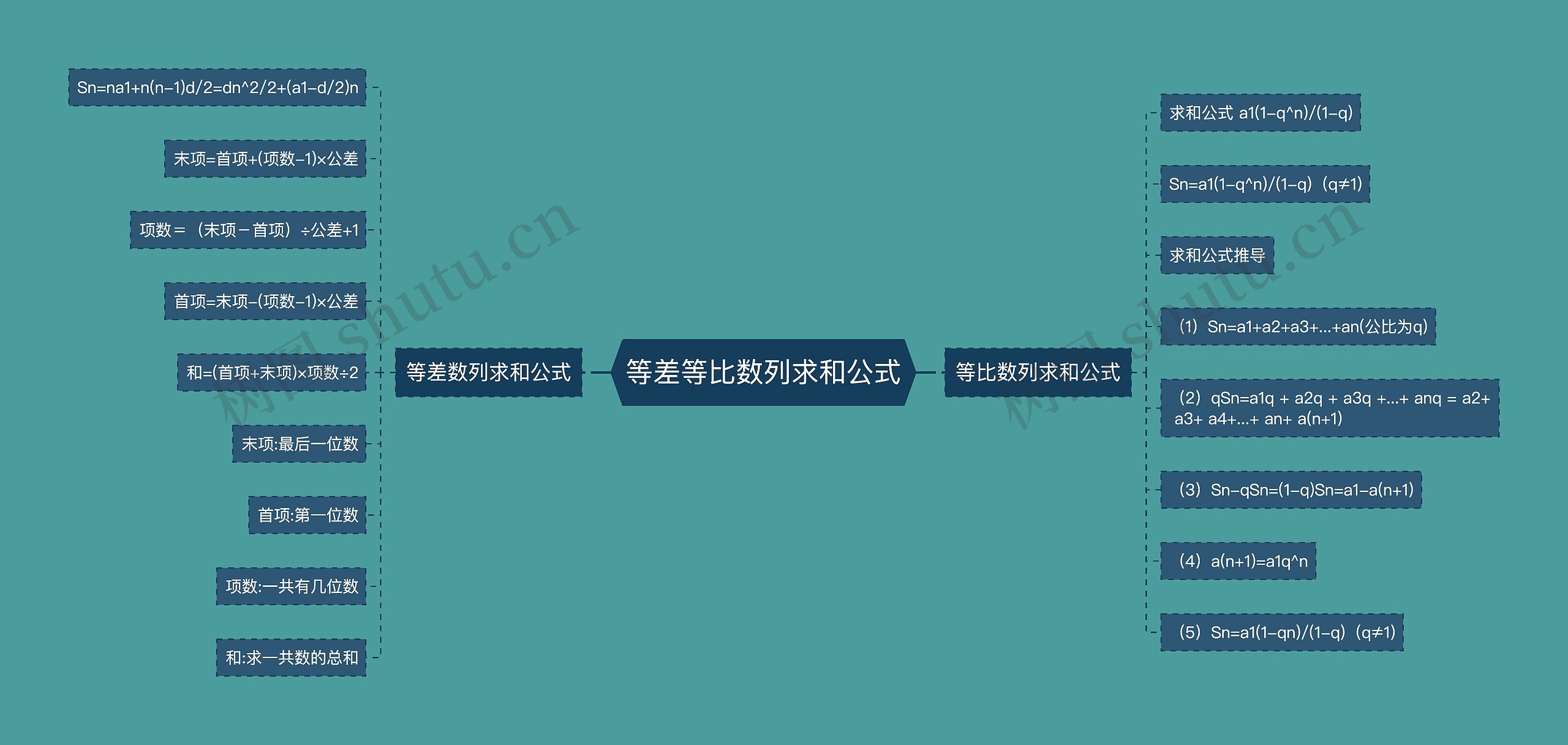 等差等比数列求和公式思维导图