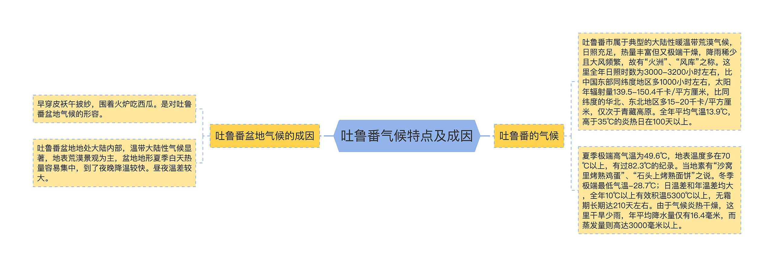 吐鲁番气候特点及成因