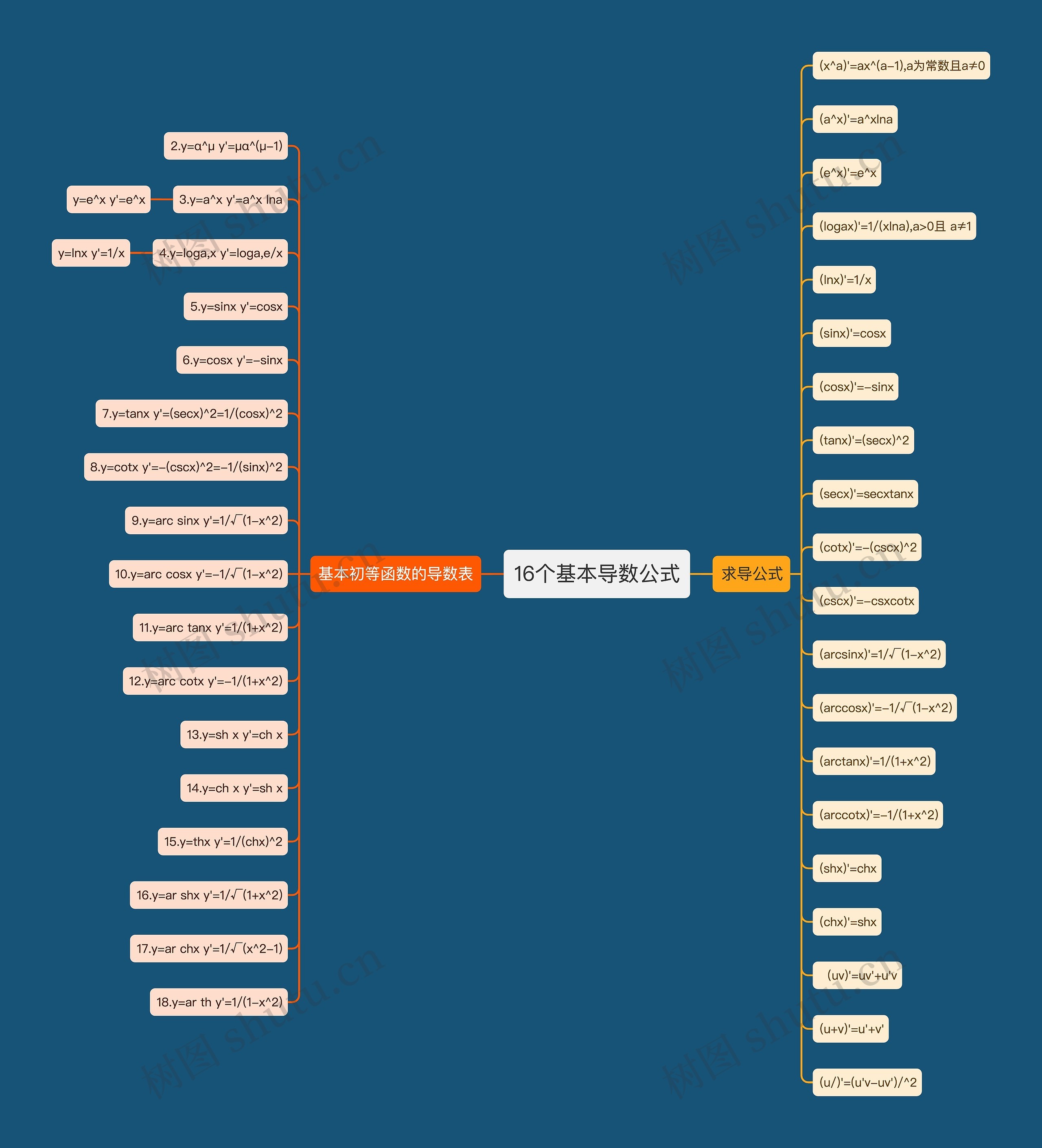 16个基本导数公式思维导图