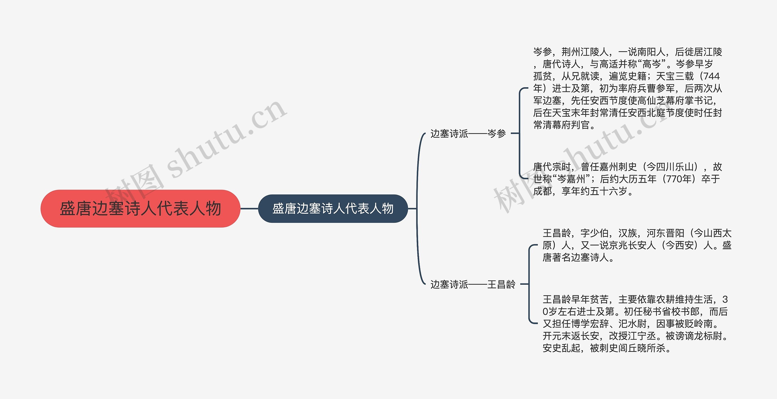 盛唐边塞诗人代表人物思维导图