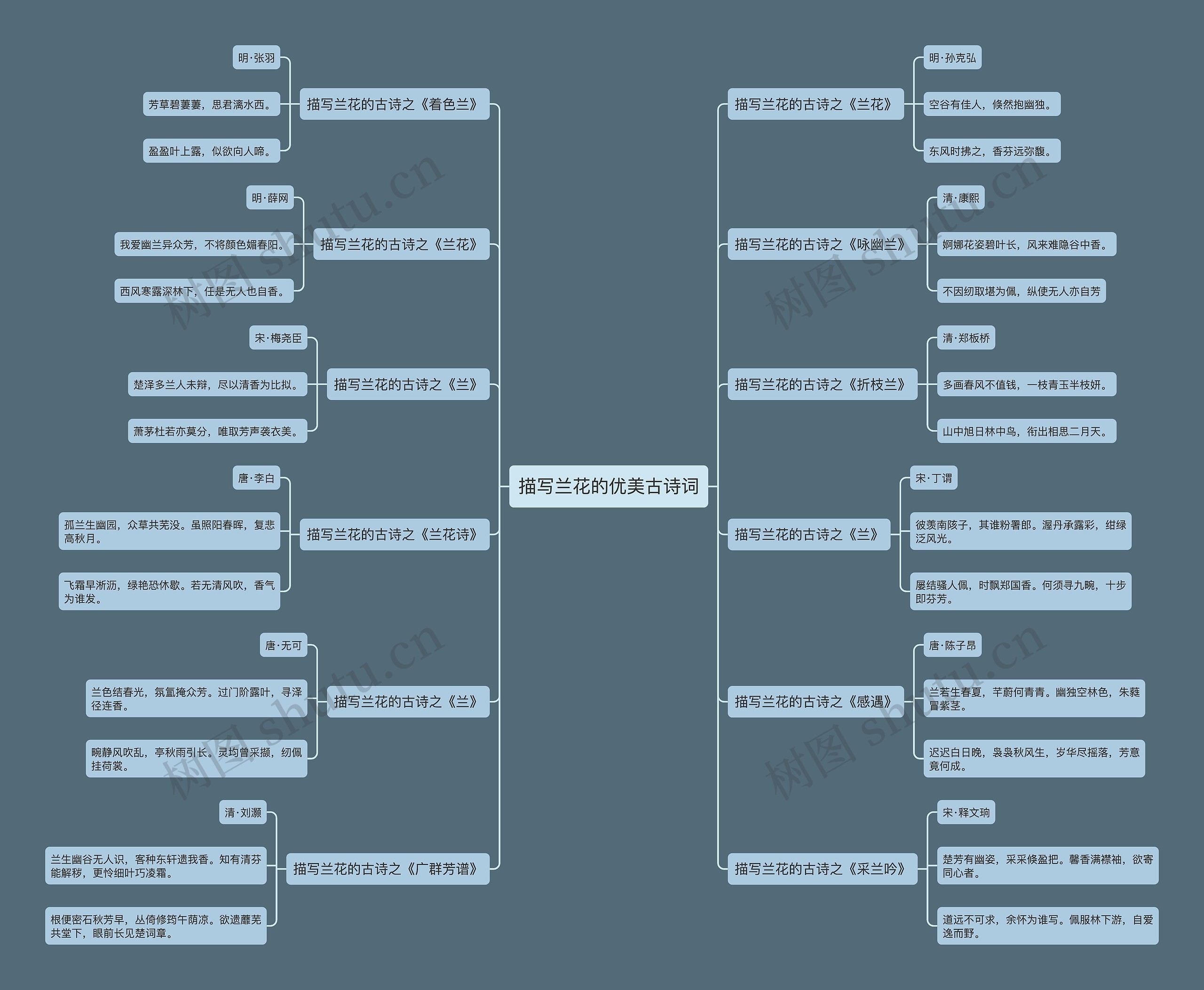 描写兰花的优美古诗词思维导图