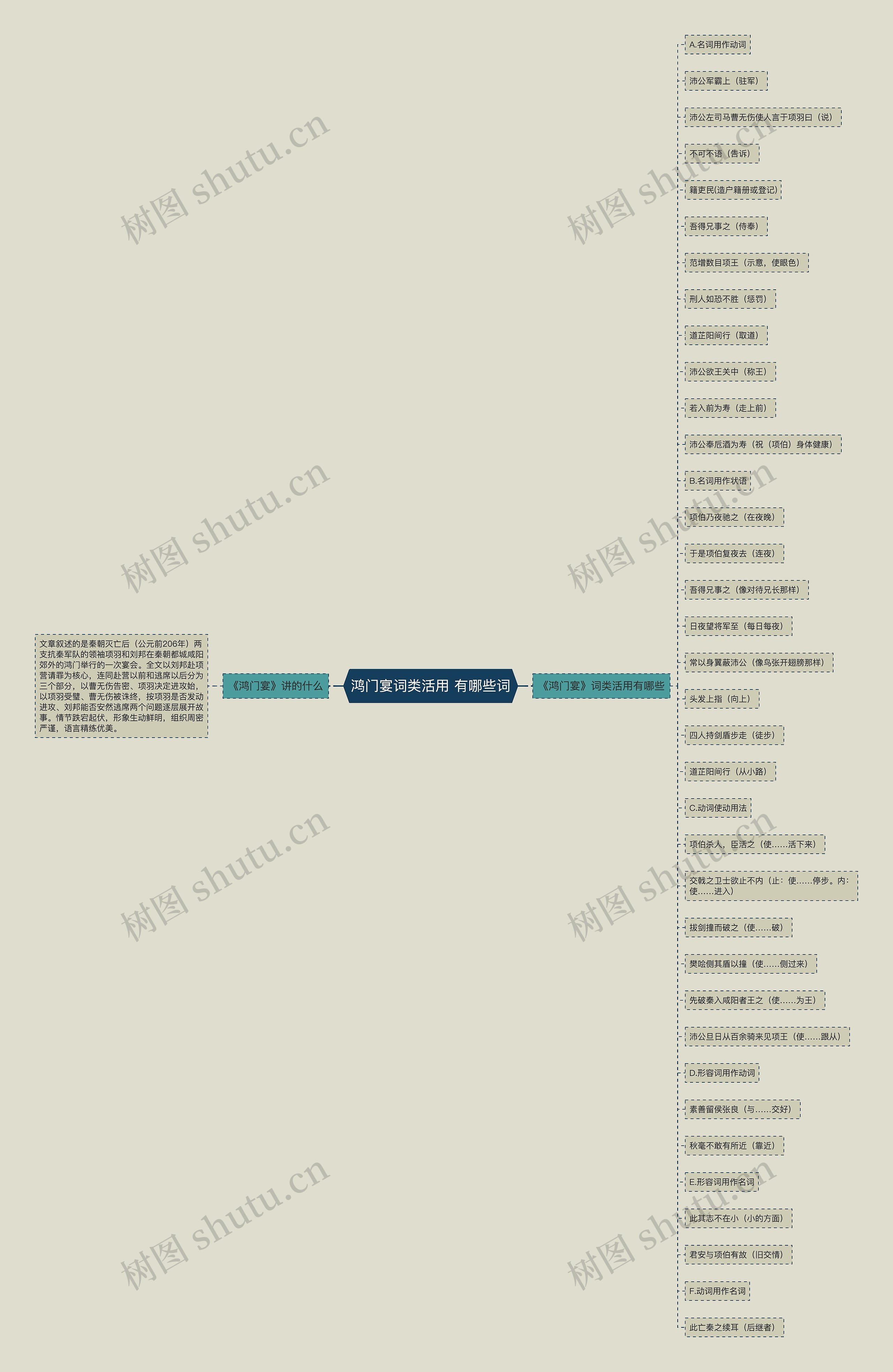 鸿门宴词类活用 有哪些词思维导图